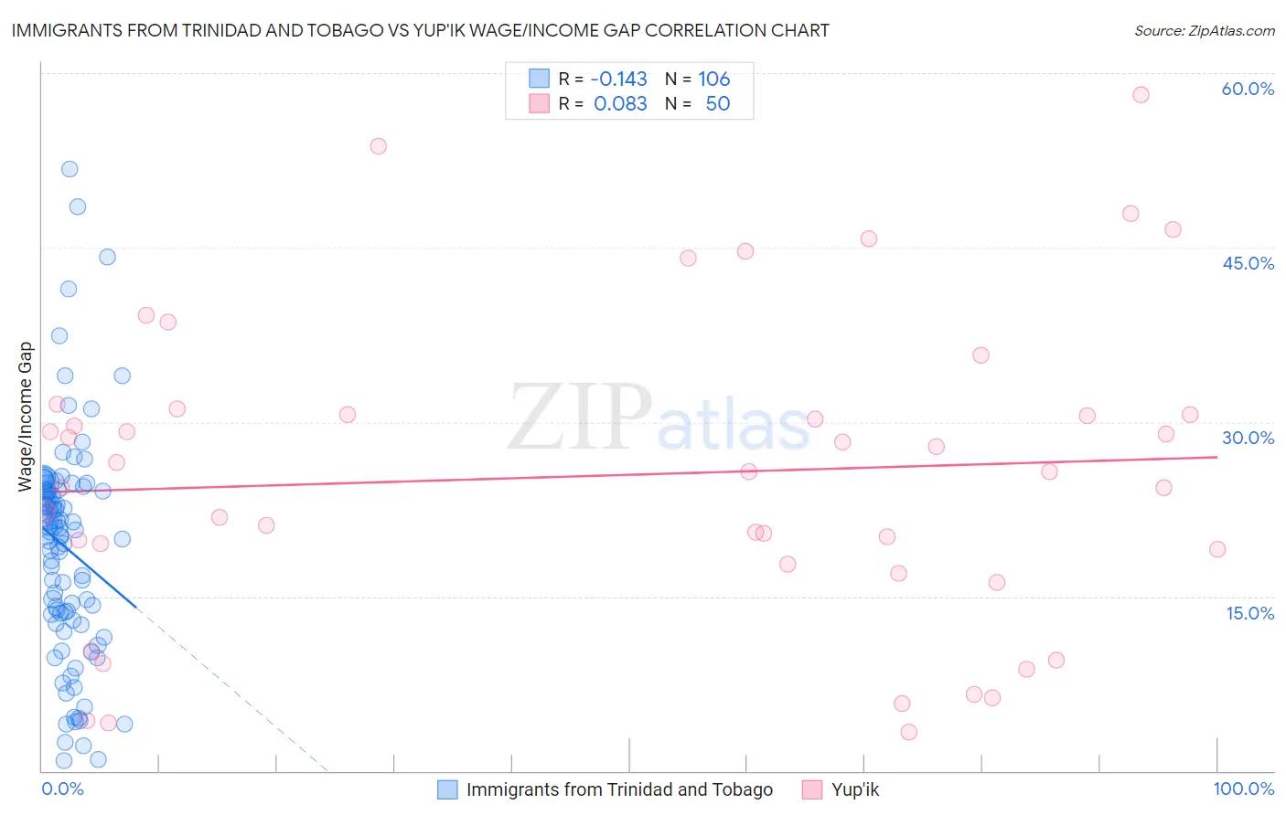 Immigrants from Trinidad and Tobago vs Yup'ik Wage/Income Gap