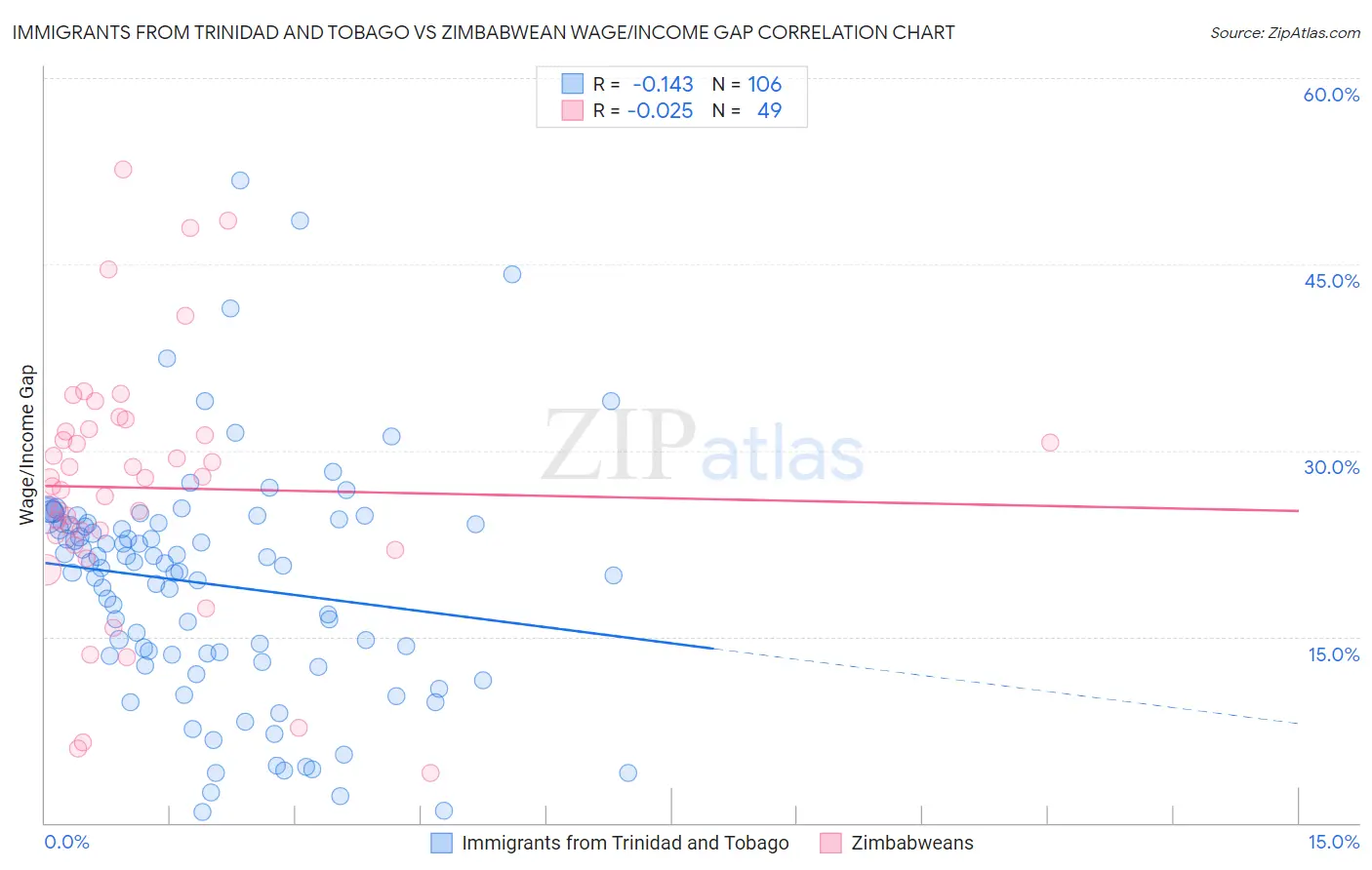 Immigrants from Trinidad and Tobago vs Zimbabwean Wage/Income Gap