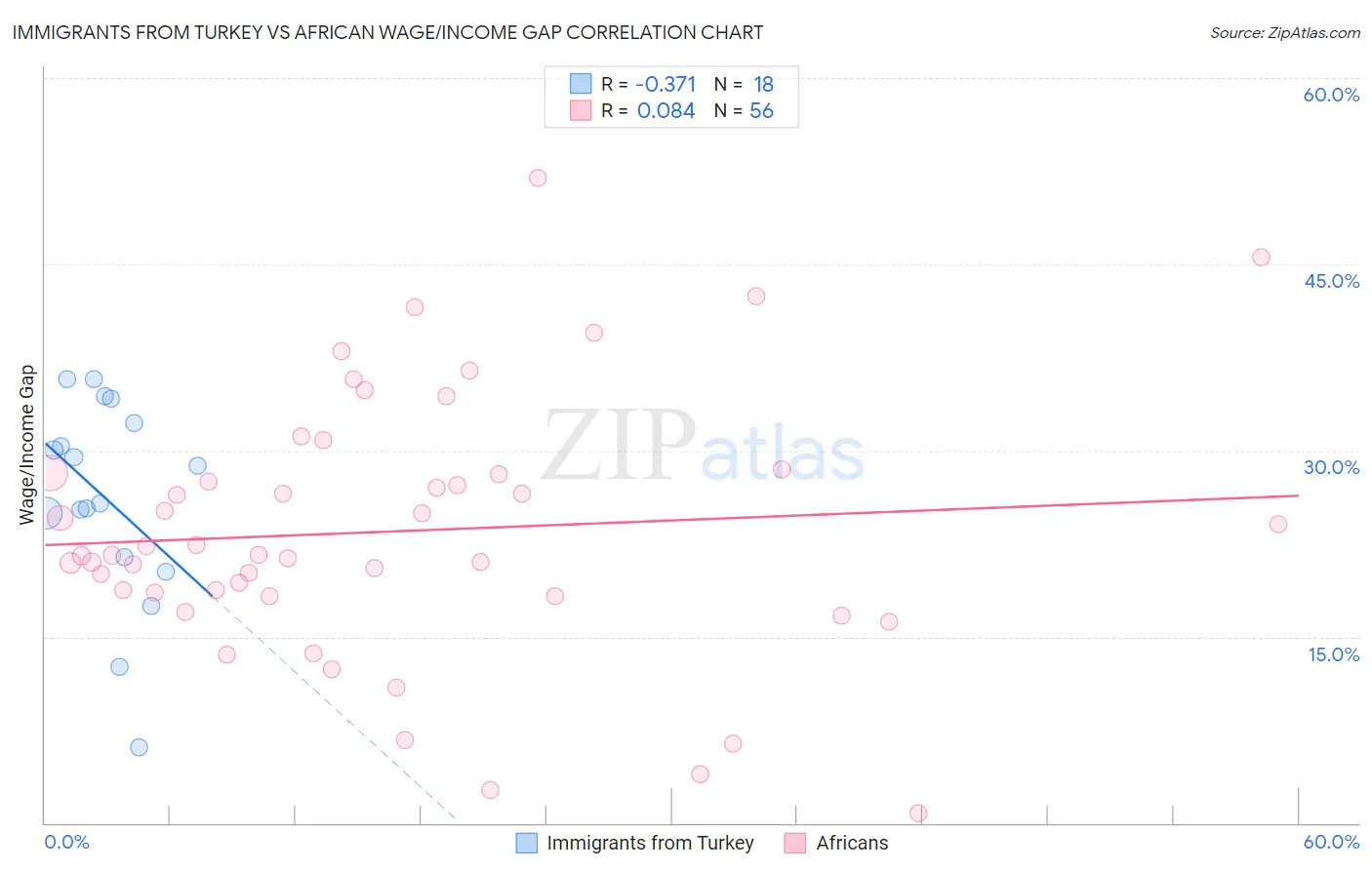 Immigrants from Turkey vs African Wage/Income Gap