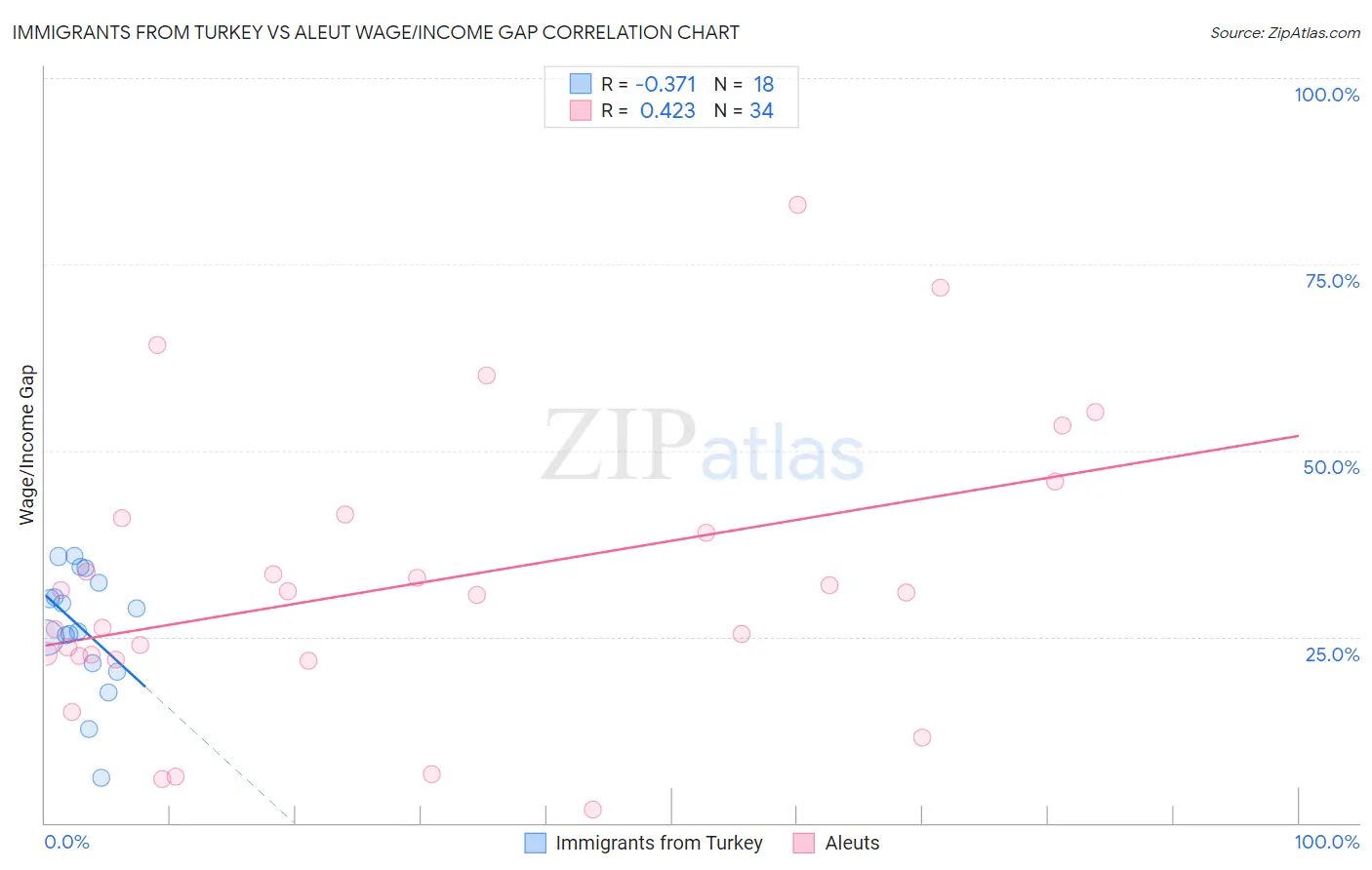 Immigrants from Turkey vs Aleut Wage/Income Gap