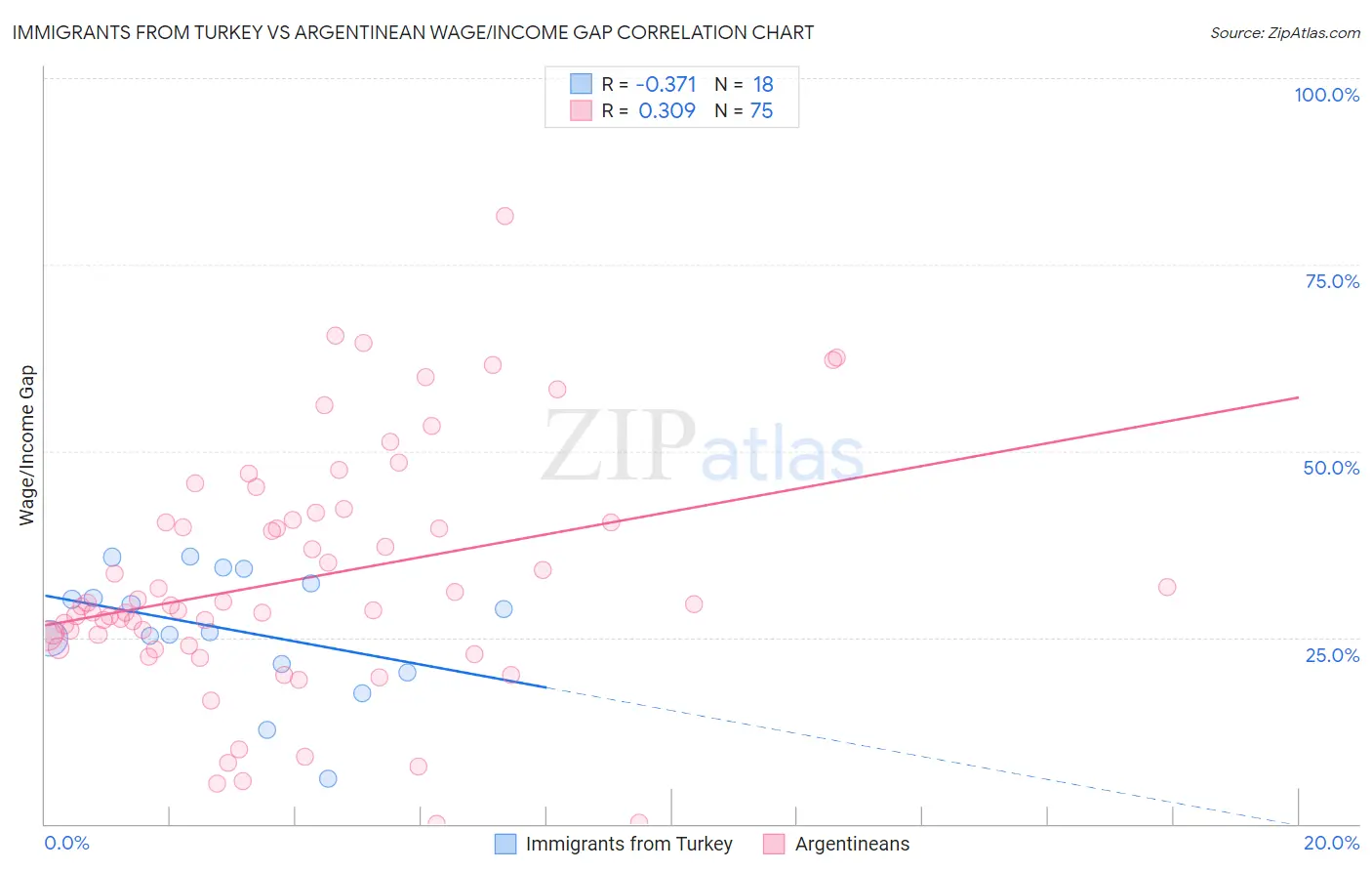Immigrants from Turkey vs Argentinean Wage/Income Gap