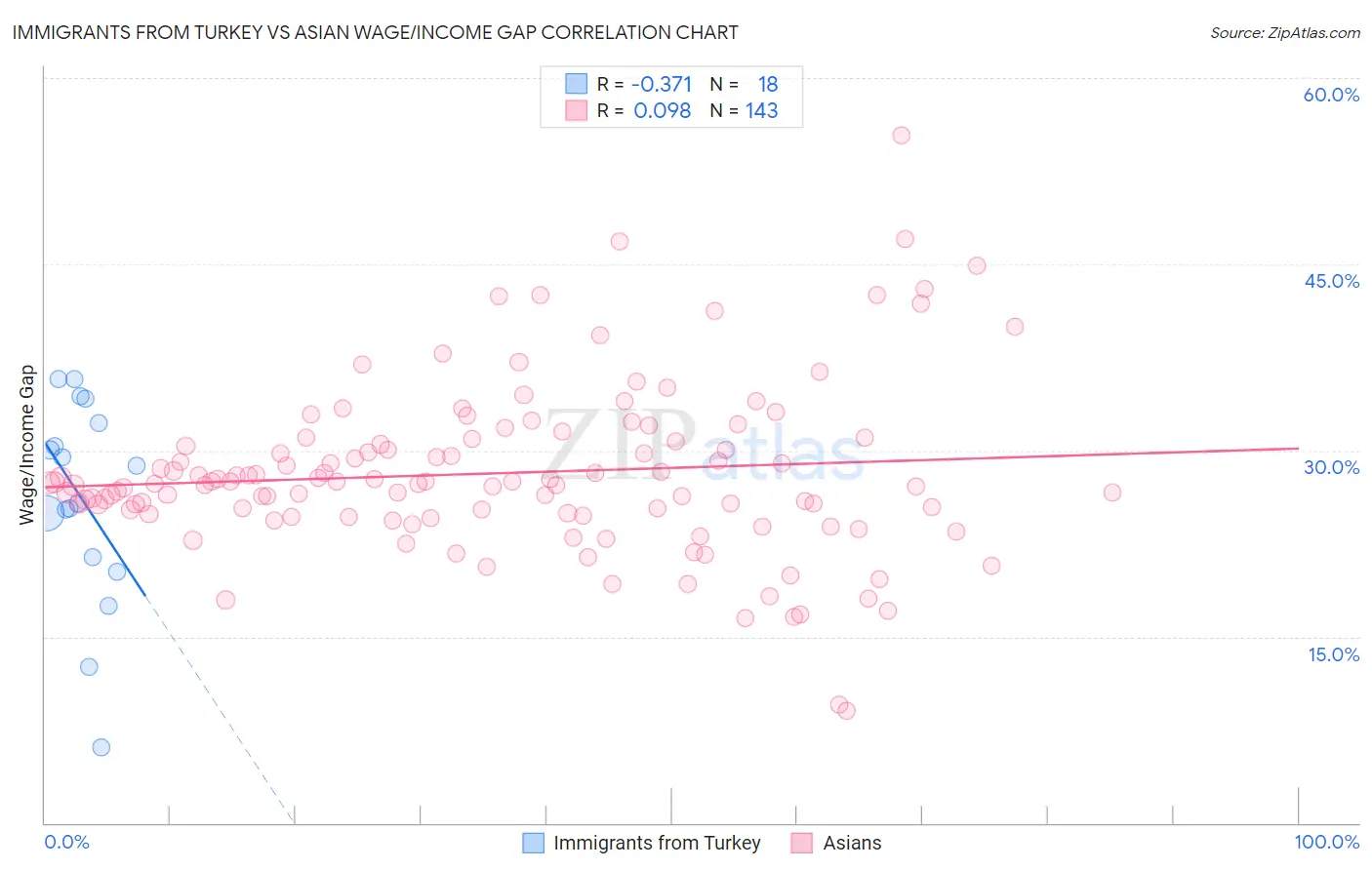Immigrants from Turkey vs Asian Wage/Income Gap