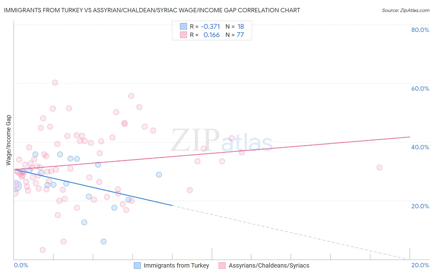 Immigrants from Turkey vs Assyrian/Chaldean/Syriac Wage/Income Gap