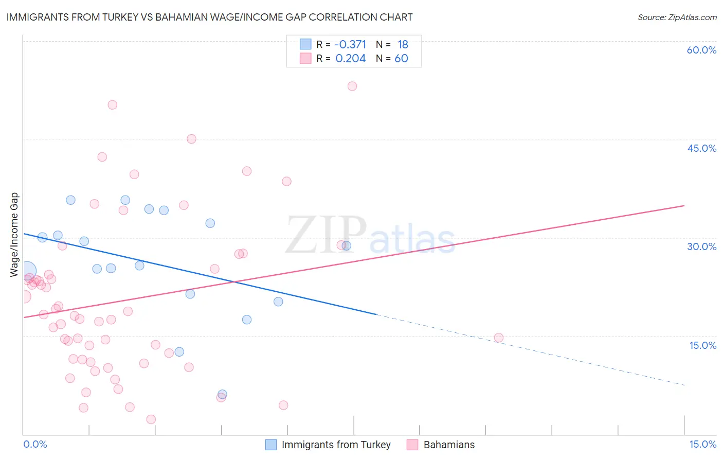 Immigrants from Turkey vs Bahamian Wage/Income Gap