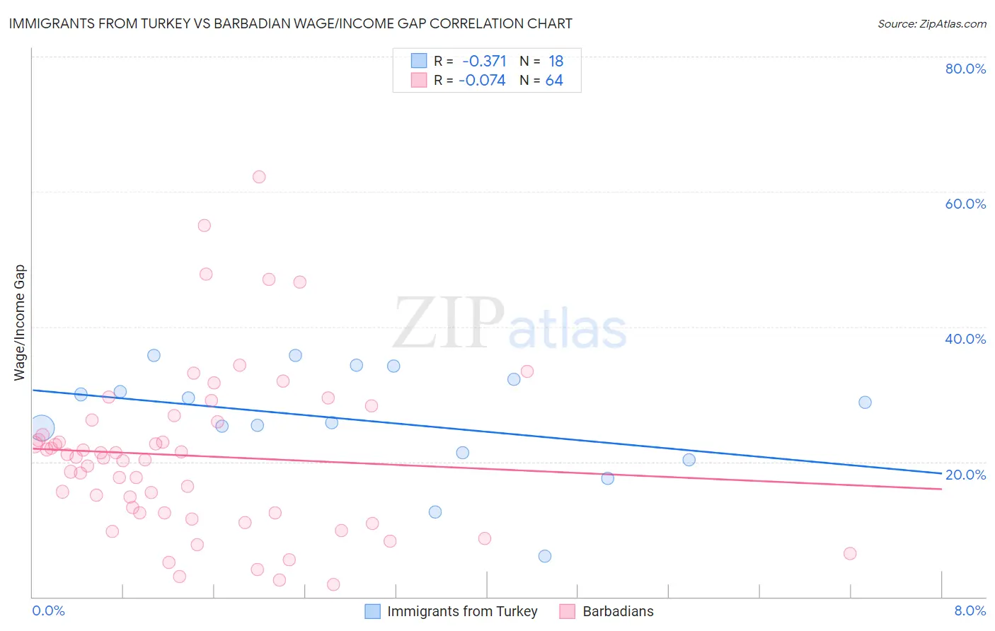 Immigrants from Turkey vs Barbadian Wage/Income Gap