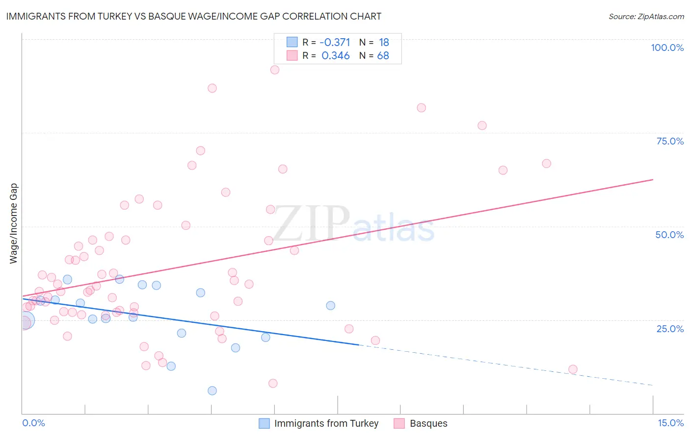 Immigrants from Turkey vs Basque Wage/Income Gap