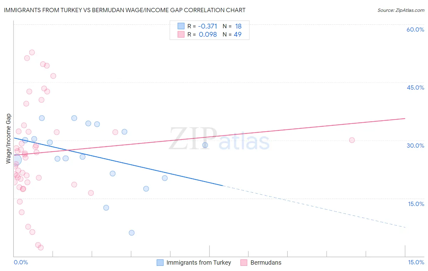 Immigrants from Turkey vs Bermudan Wage/Income Gap