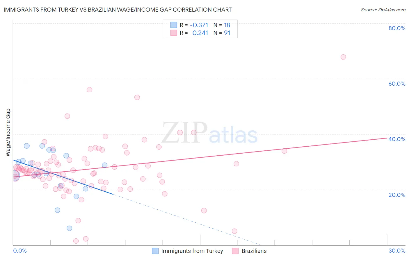 Immigrants from Turkey vs Brazilian Wage/Income Gap