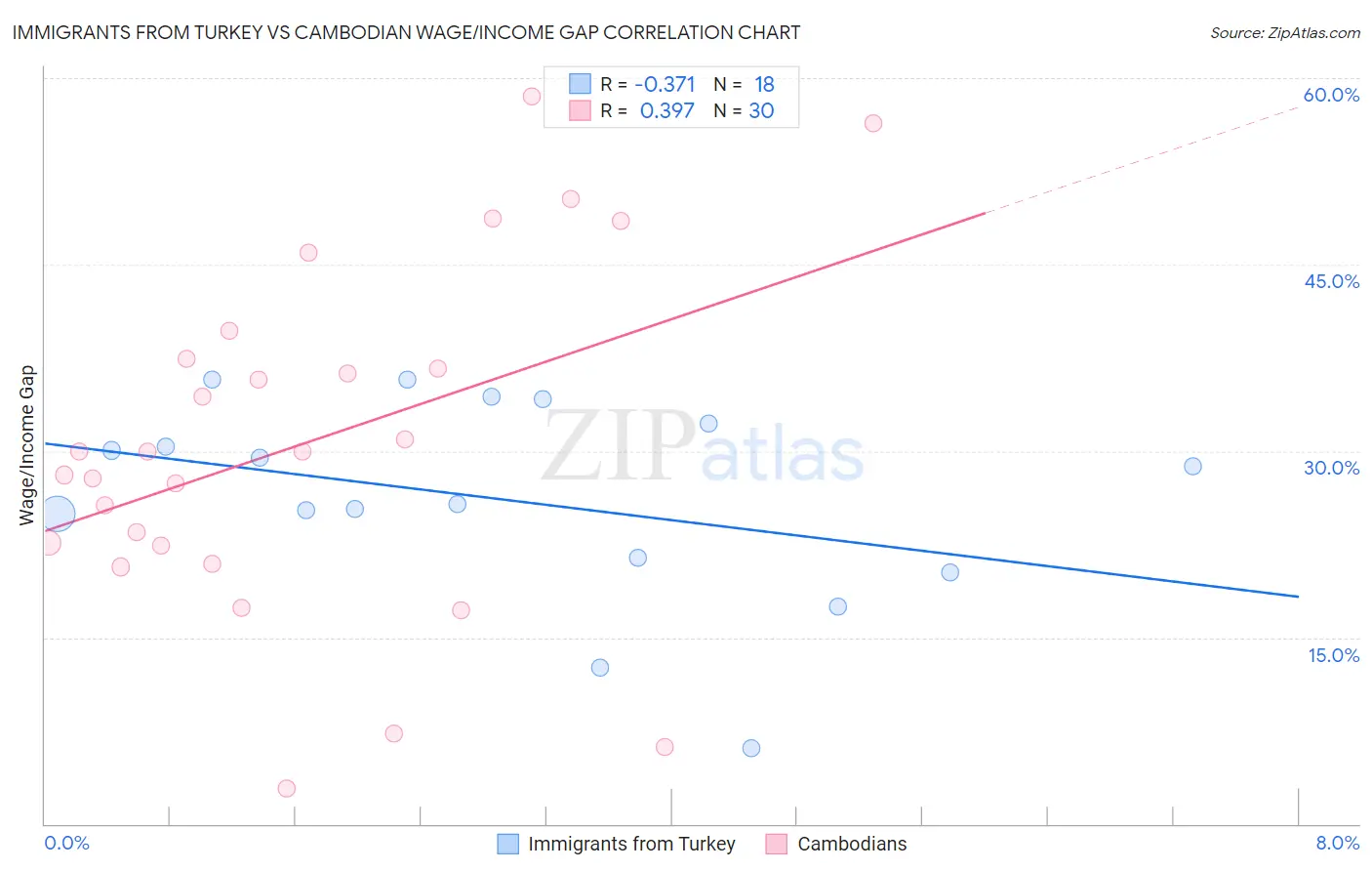 Immigrants from Turkey vs Cambodian Wage/Income Gap