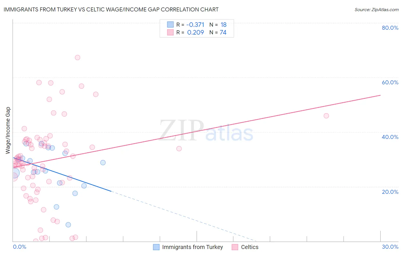 Immigrants from Turkey vs Celtic Wage/Income Gap