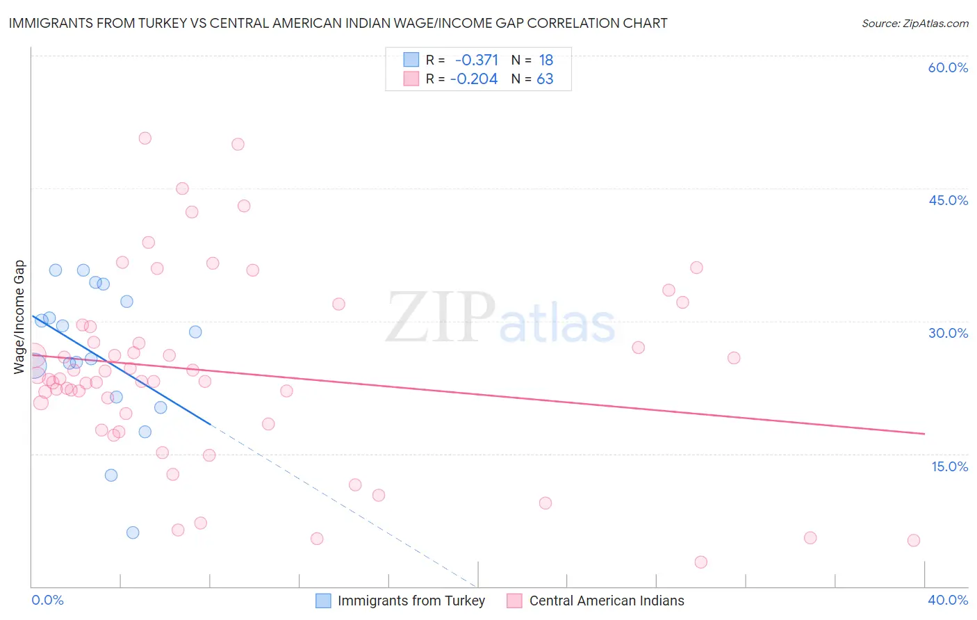 Immigrants from Turkey vs Central American Indian Wage/Income Gap