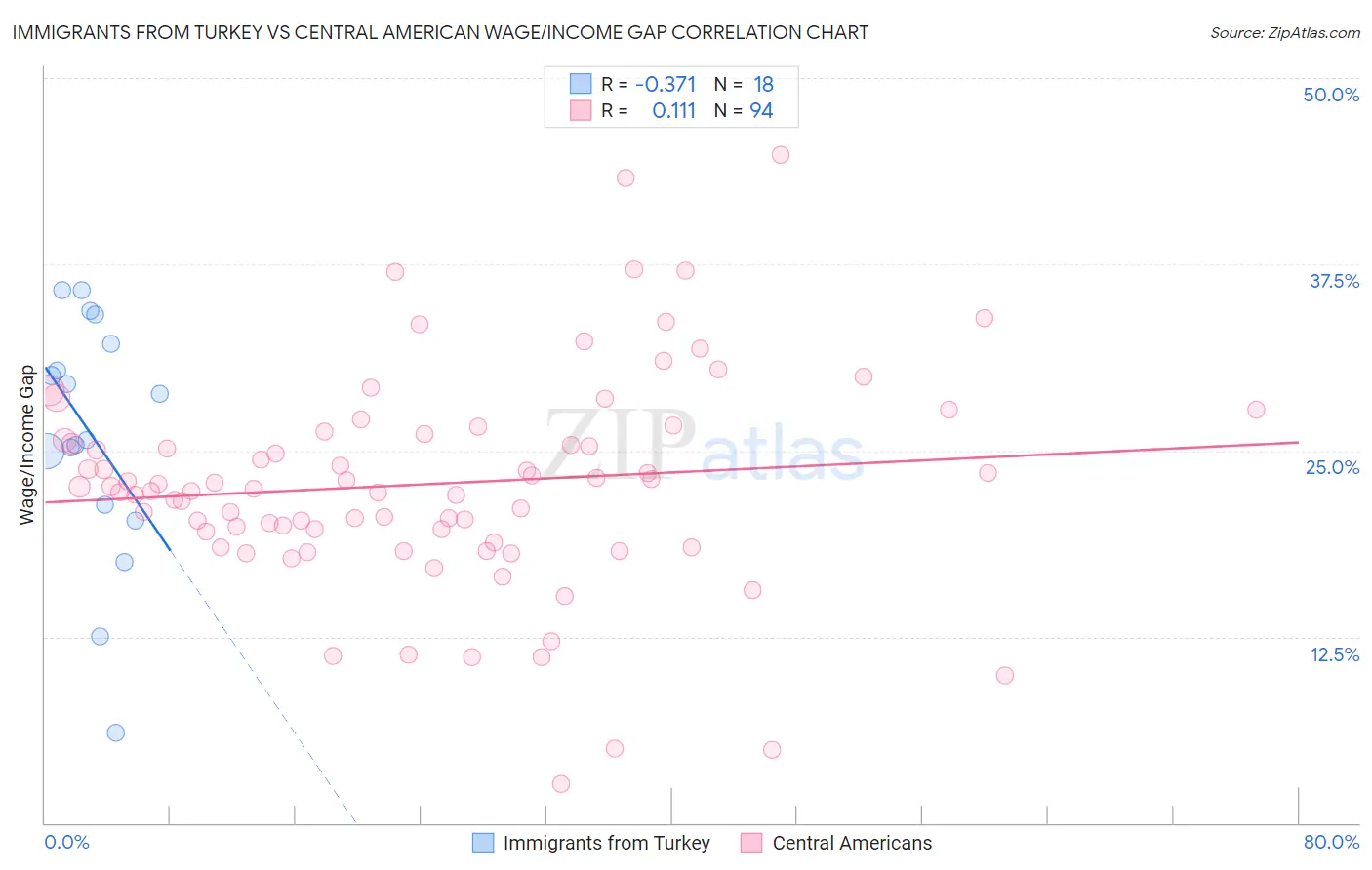 Immigrants from Turkey vs Central American Wage/Income Gap