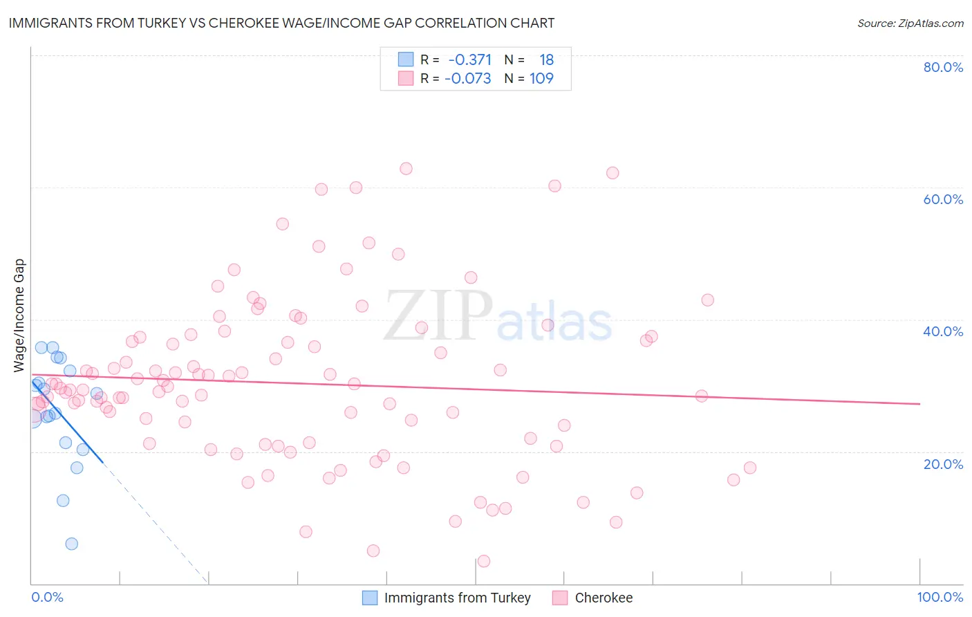 Immigrants from Turkey vs Cherokee Wage/Income Gap