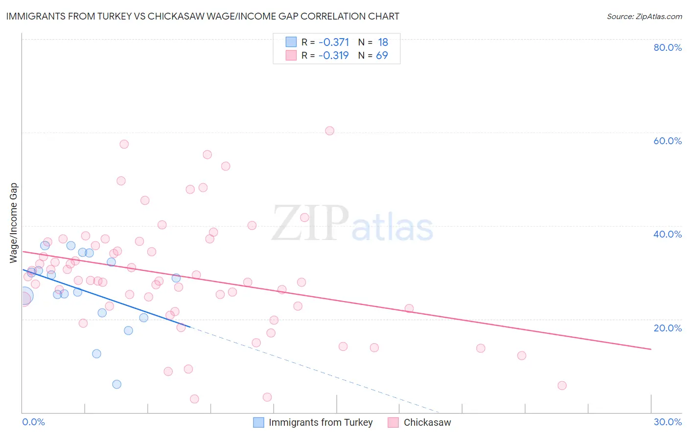 Immigrants from Turkey vs Chickasaw Wage/Income Gap