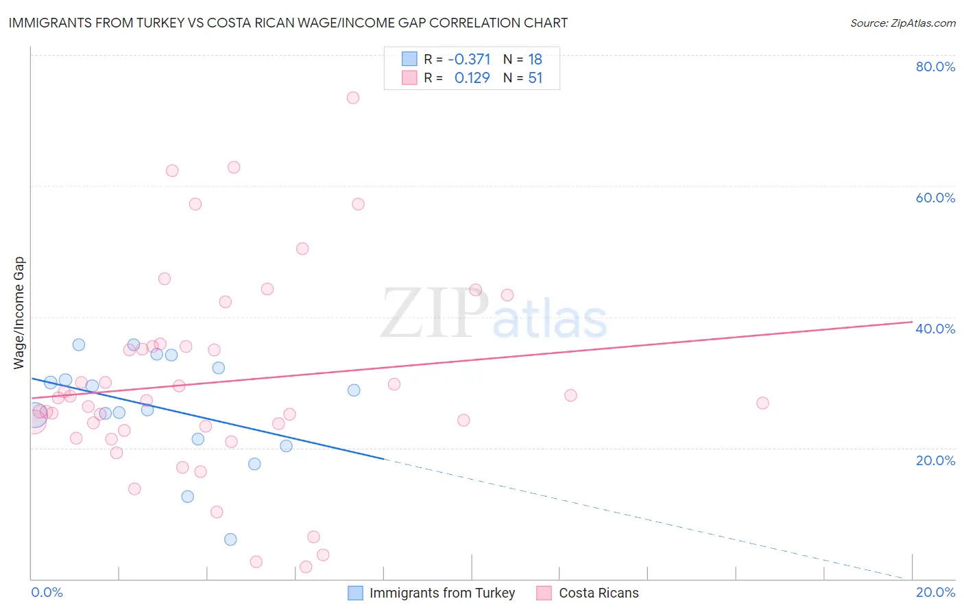 Immigrants from Turkey vs Costa Rican Wage/Income Gap