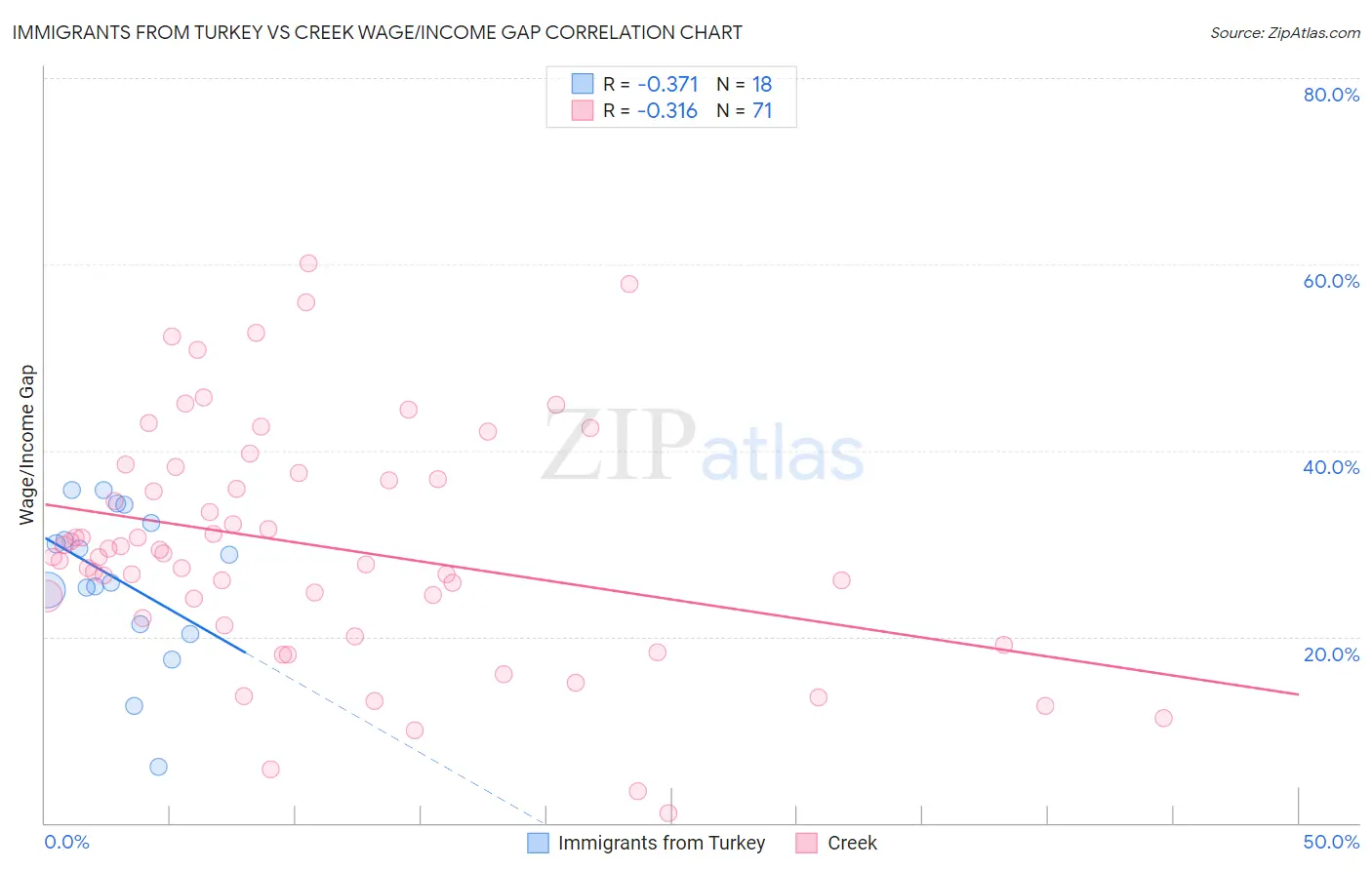 Immigrants from Turkey vs Creek Wage/Income Gap
