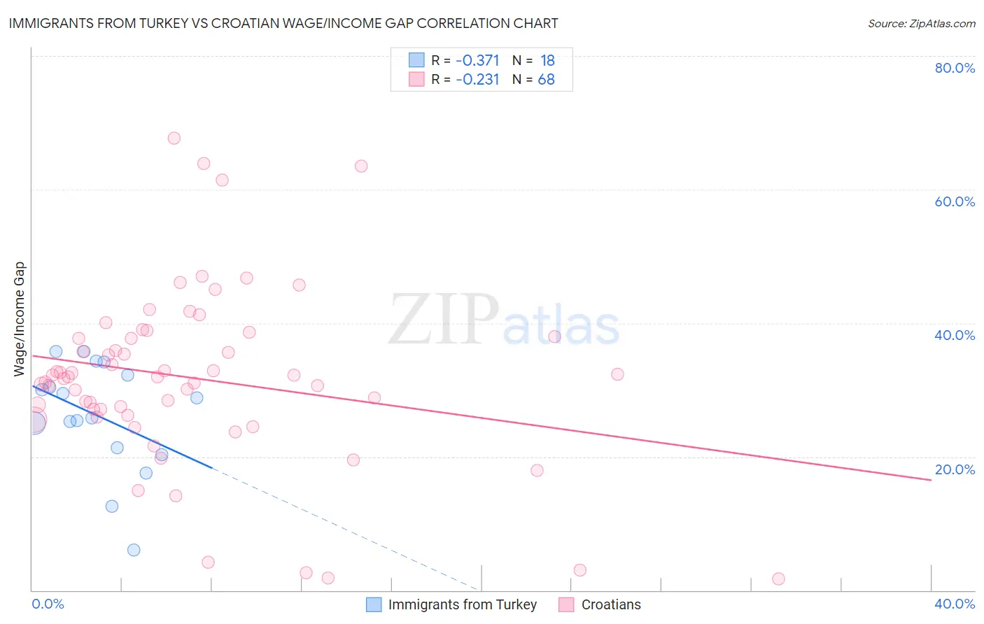 Immigrants from Turkey vs Croatian Wage/Income Gap
