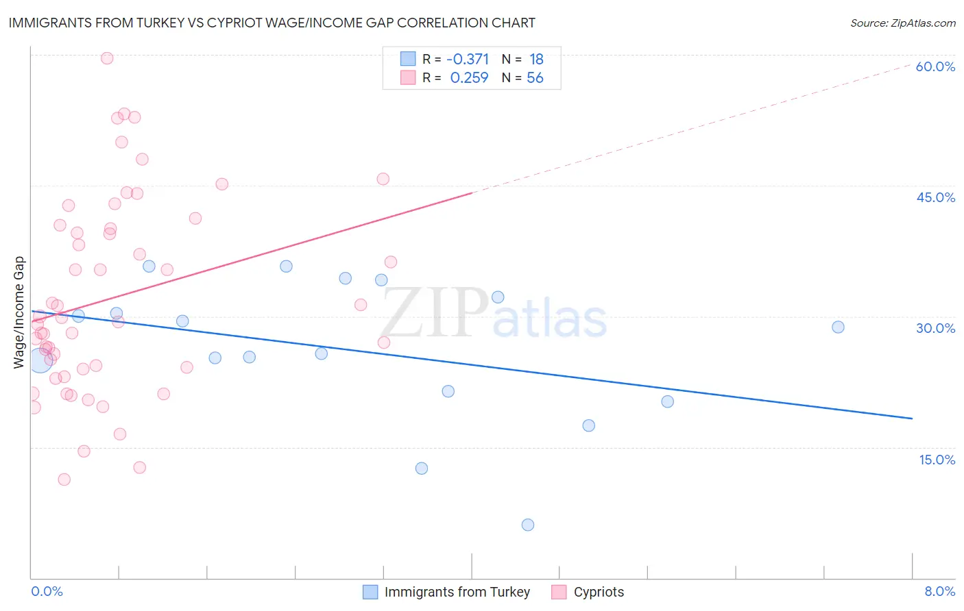 Immigrants from Turkey vs Cypriot Wage/Income Gap