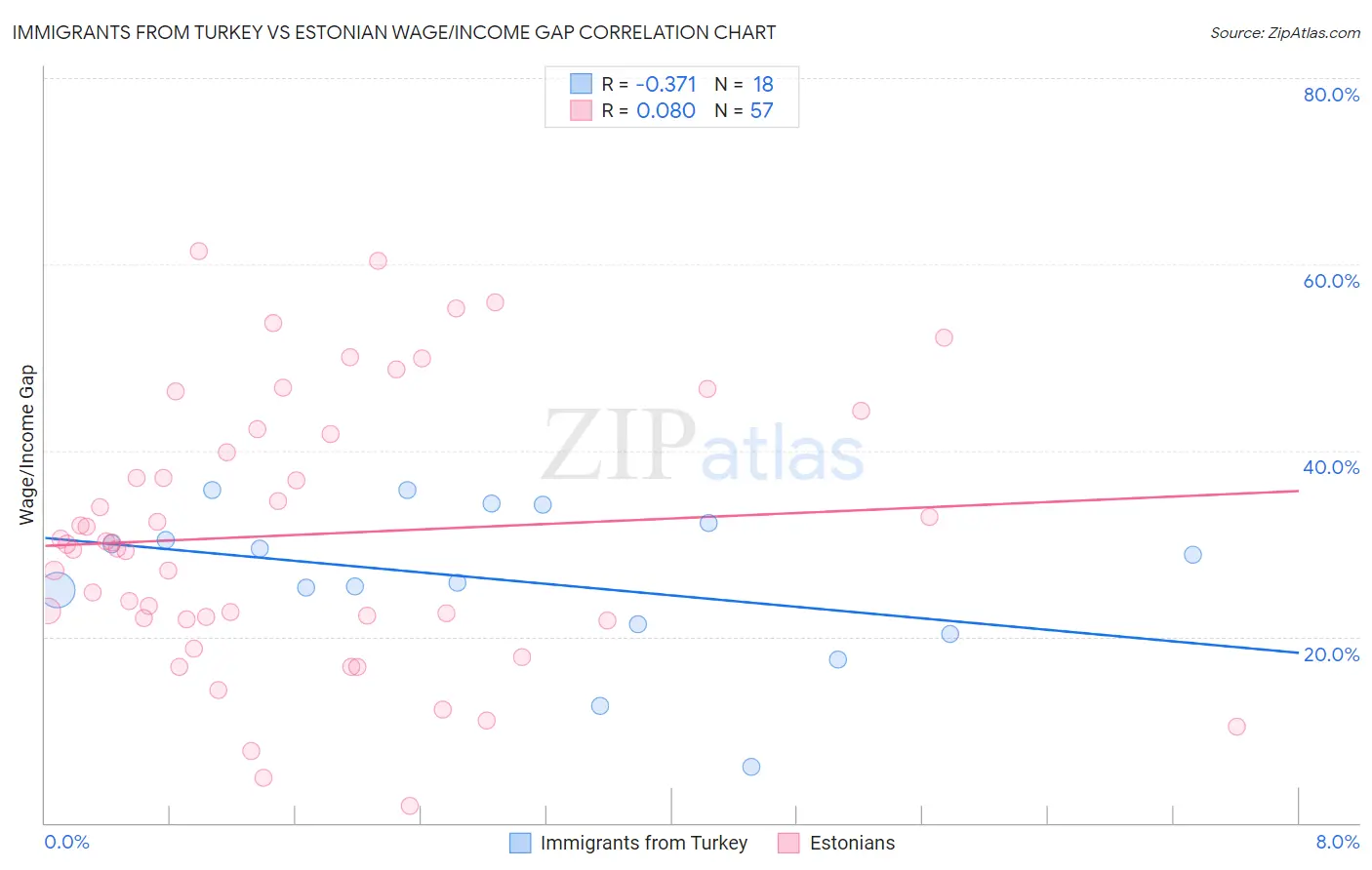 Immigrants from Turkey vs Estonian Wage/Income Gap