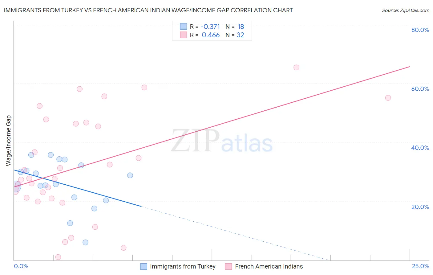 Immigrants from Turkey vs French American Indian Wage/Income Gap