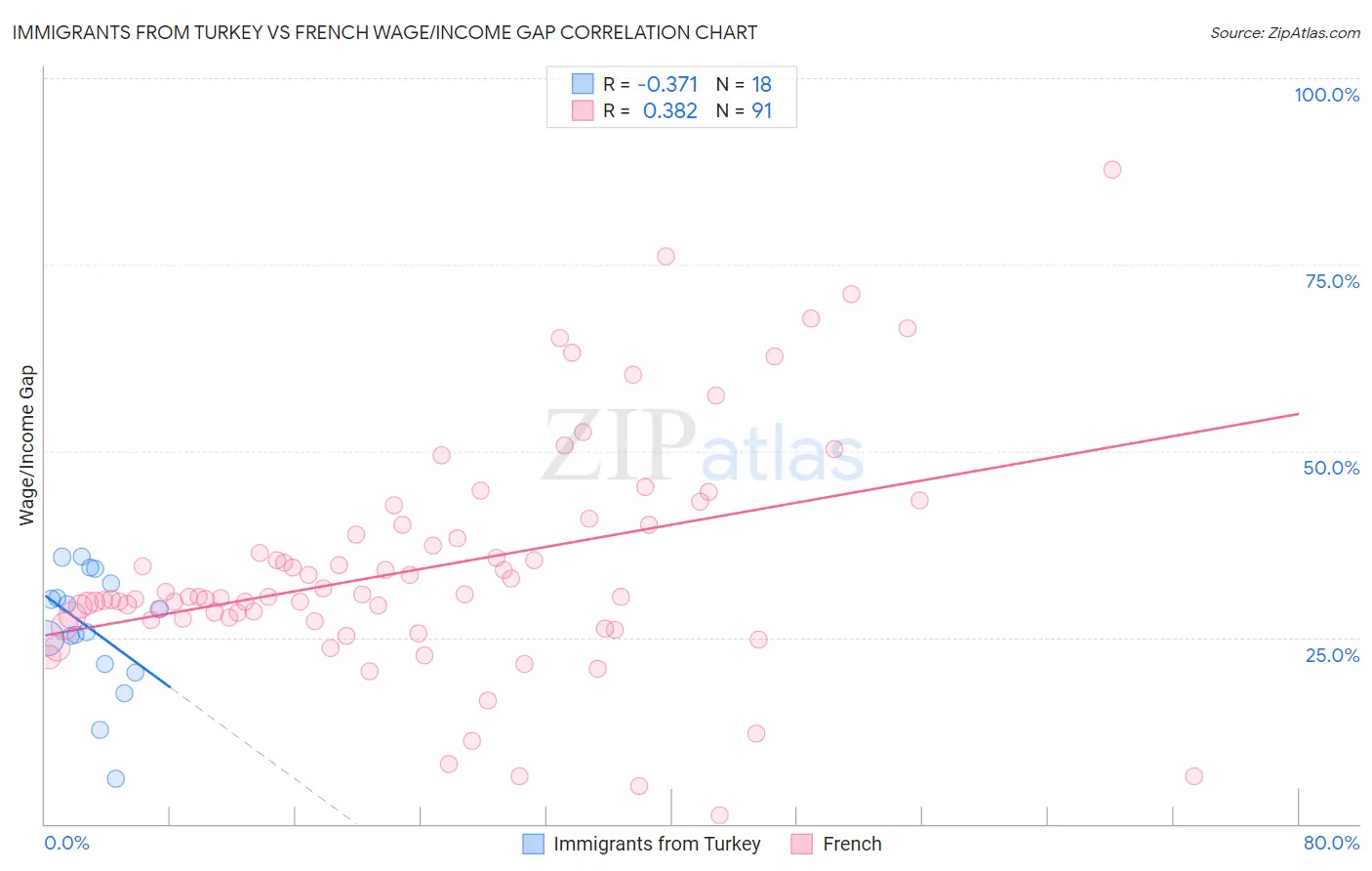 Immigrants from Turkey vs French Wage/Income Gap