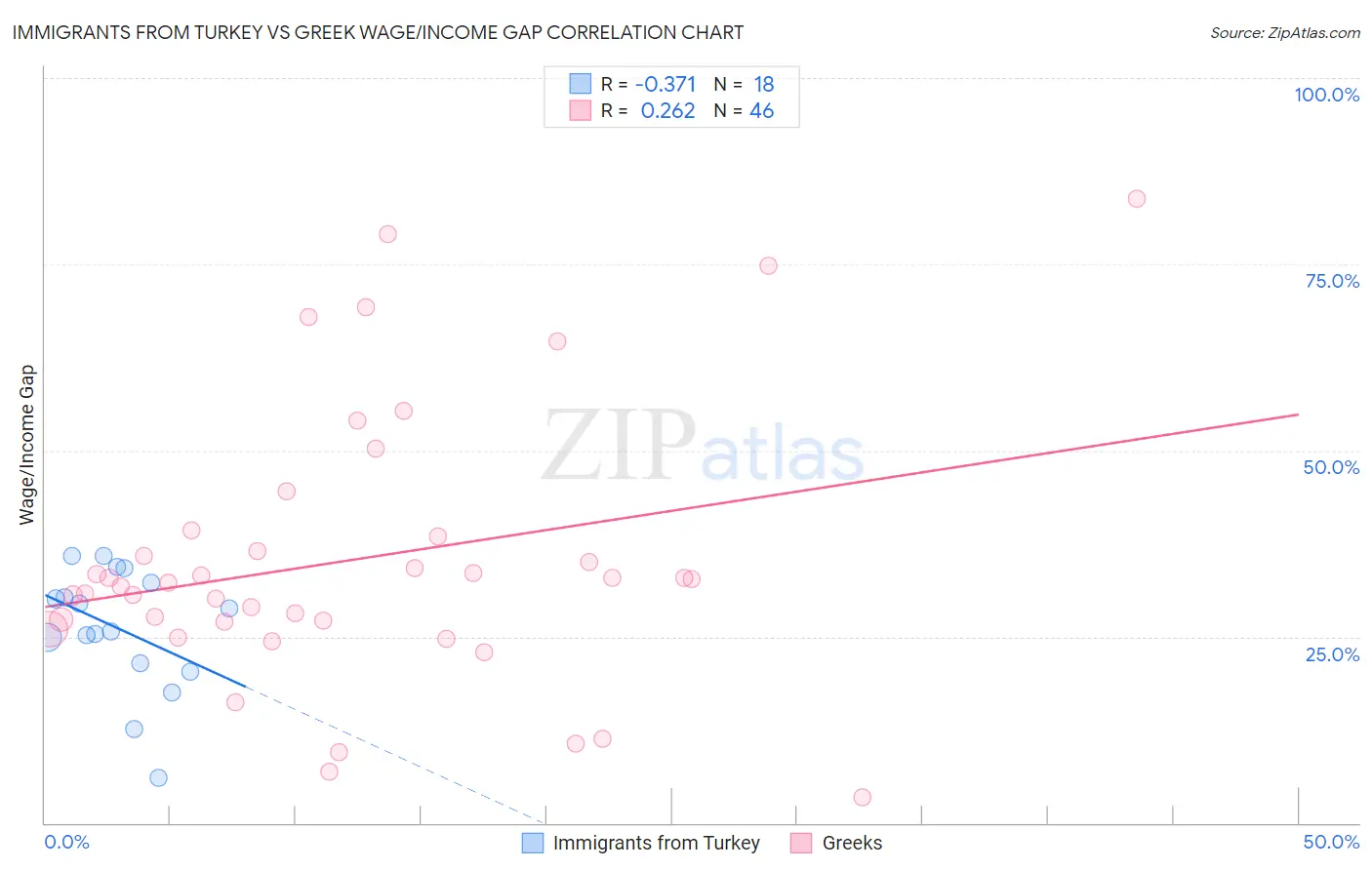 Immigrants from Turkey vs Greek Wage/Income Gap