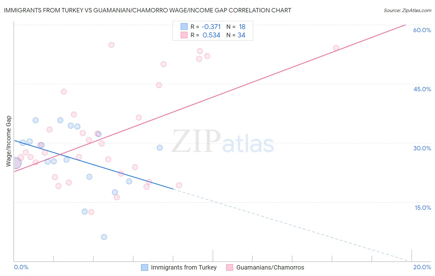 Immigrants from Turkey vs Guamanian/Chamorro Wage/Income Gap