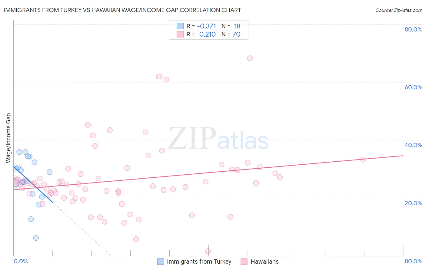 Immigrants from Turkey vs Hawaiian Wage/Income Gap