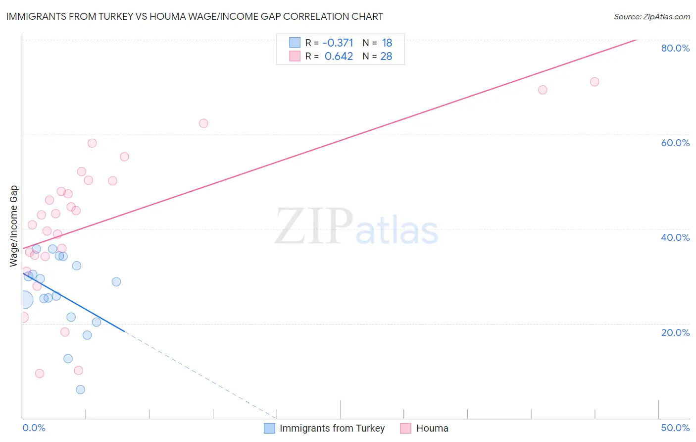 Immigrants from Turkey vs Houma Wage/Income Gap