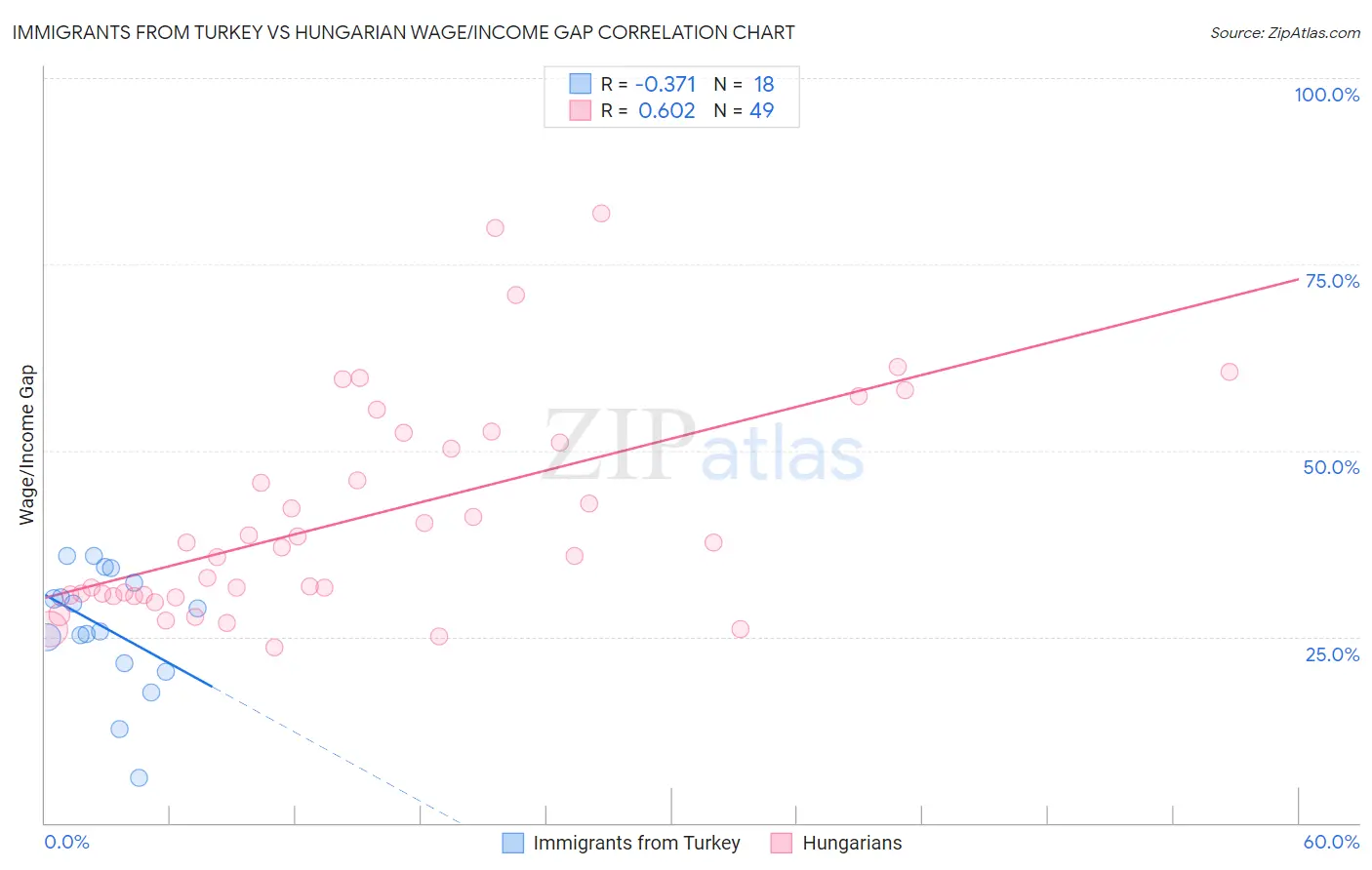 Immigrants from Turkey vs Hungarian Wage/Income Gap