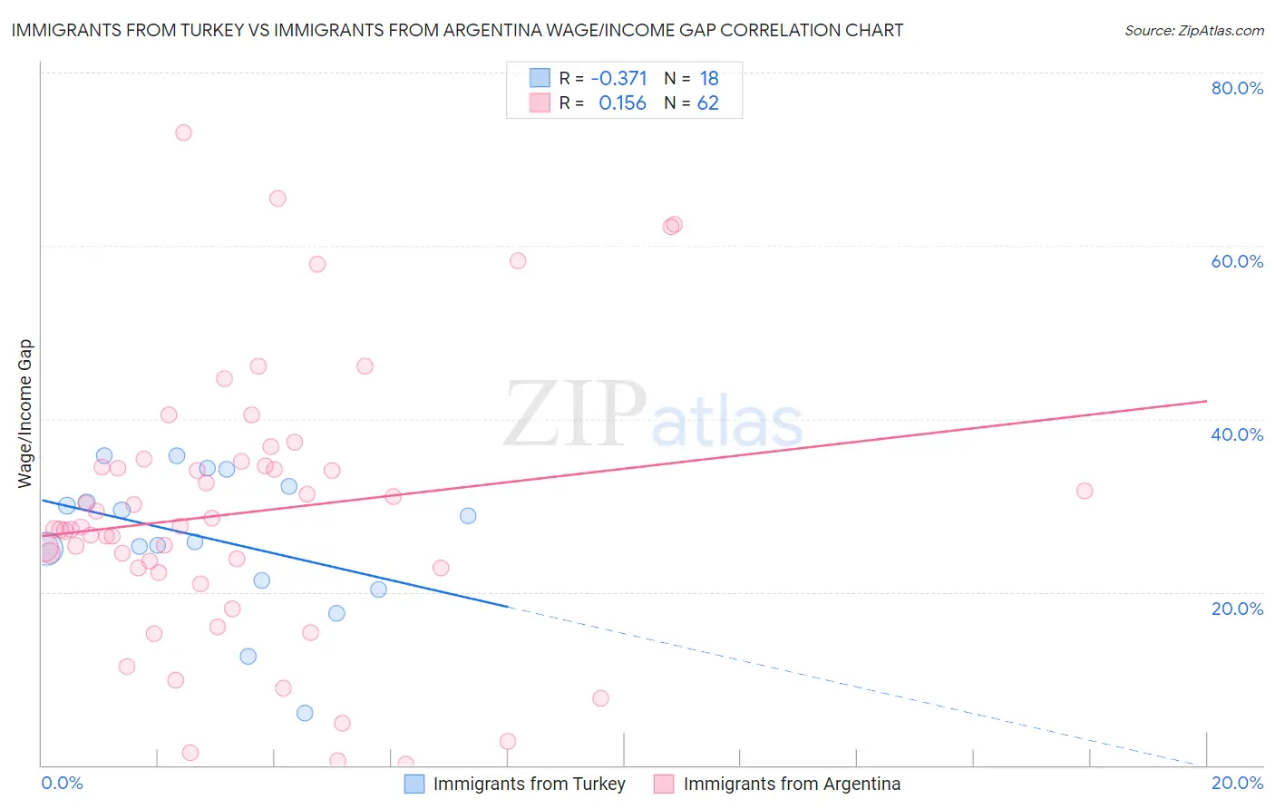 Immigrants from Turkey vs Immigrants from Argentina Wage/Income Gap
