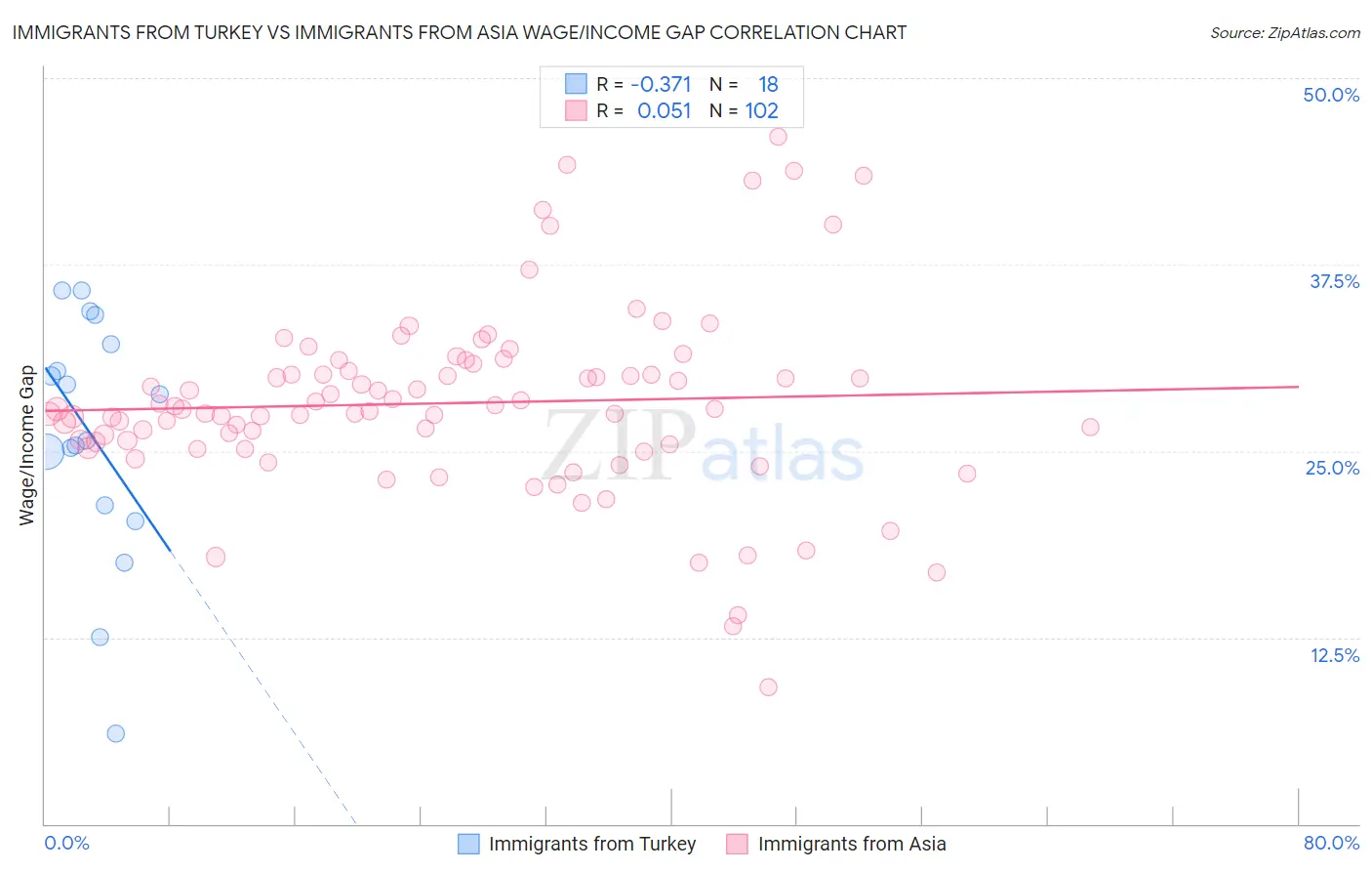 Immigrants from Turkey vs Immigrants from Asia Wage/Income Gap