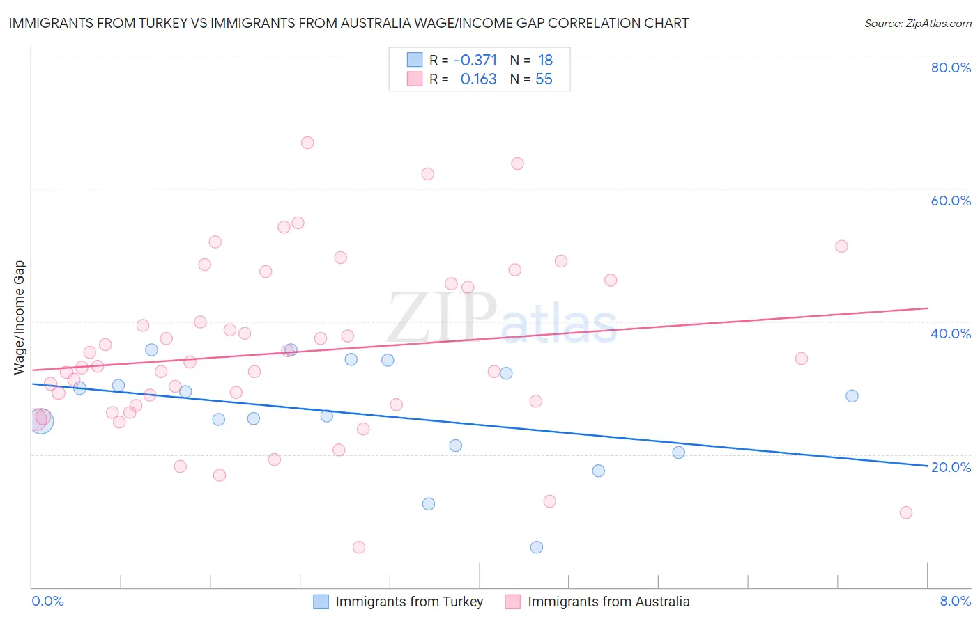 Immigrants from Turkey vs Immigrants from Australia Wage/Income Gap