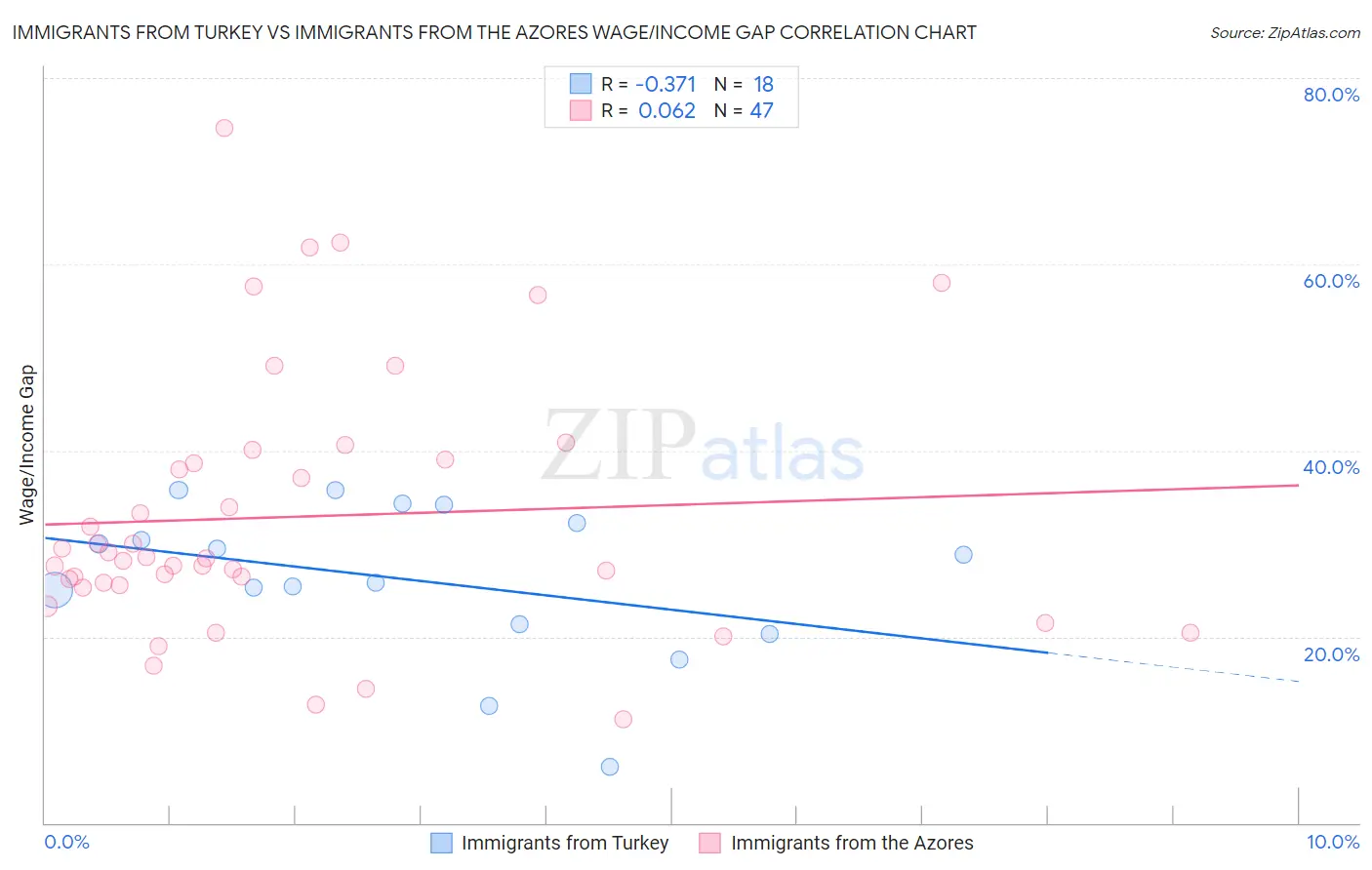 Immigrants from Turkey vs Immigrants from the Azores Wage/Income Gap