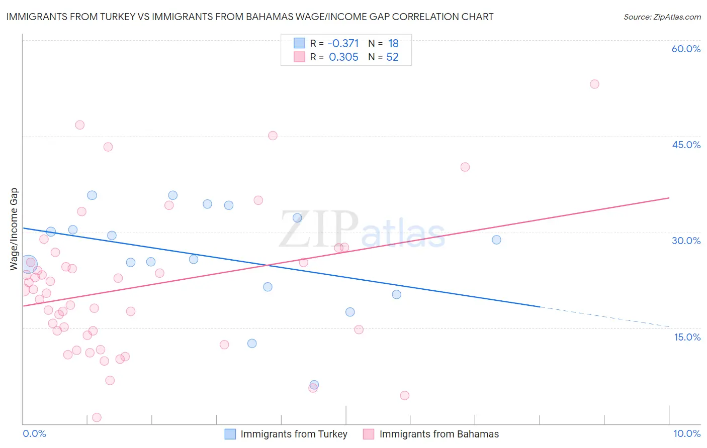 Immigrants from Turkey vs Immigrants from Bahamas Wage/Income Gap