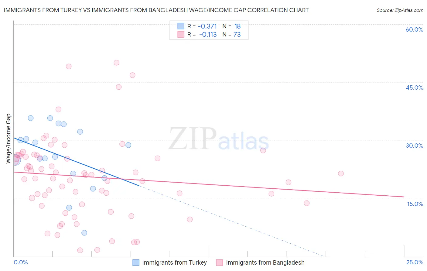 Immigrants from Turkey vs Immigrants from Bangladesh Wage/Income Gap