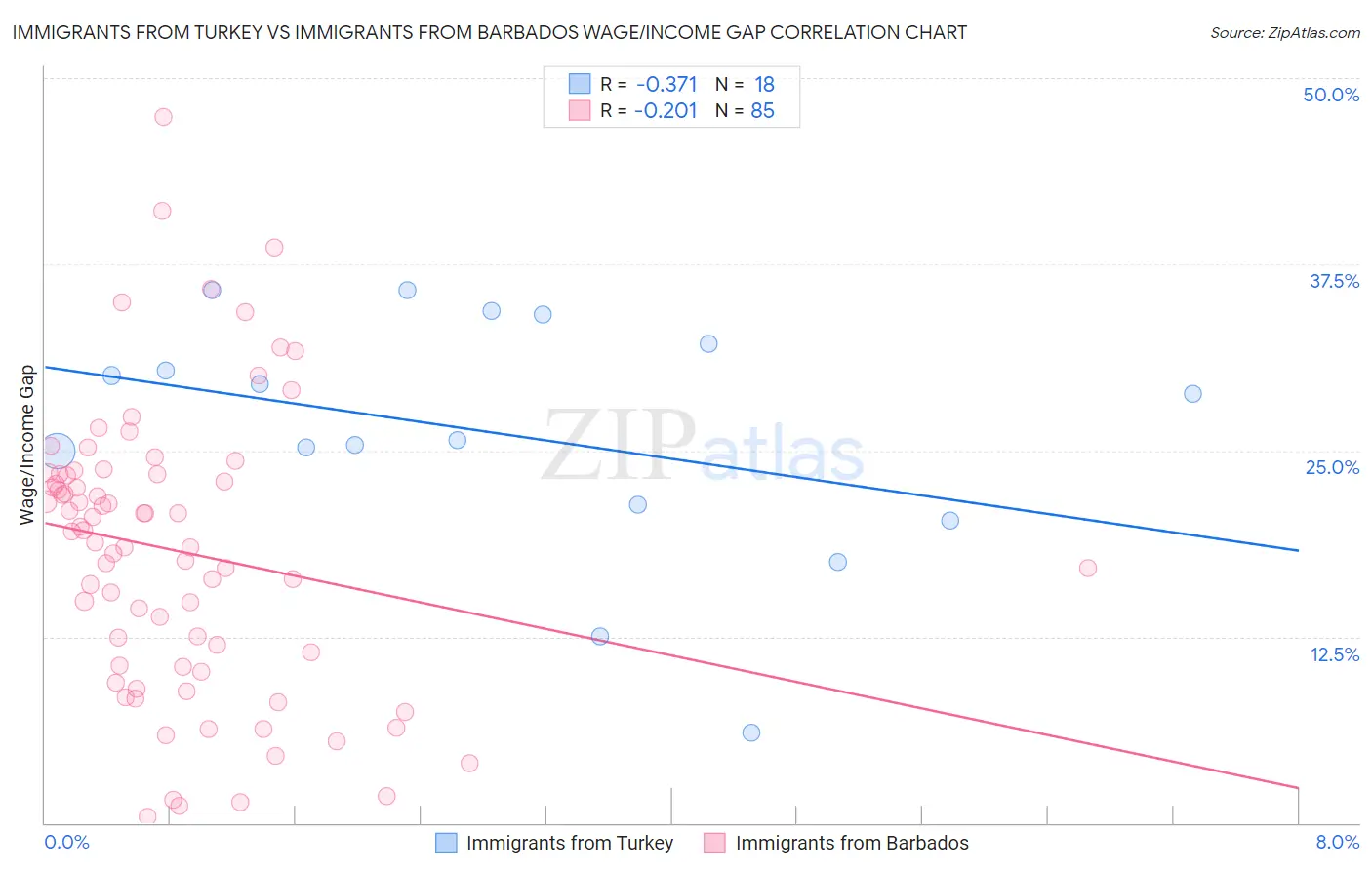 Immigrants from Turkey vs Immigrants from Barbados Wage/Income Gap