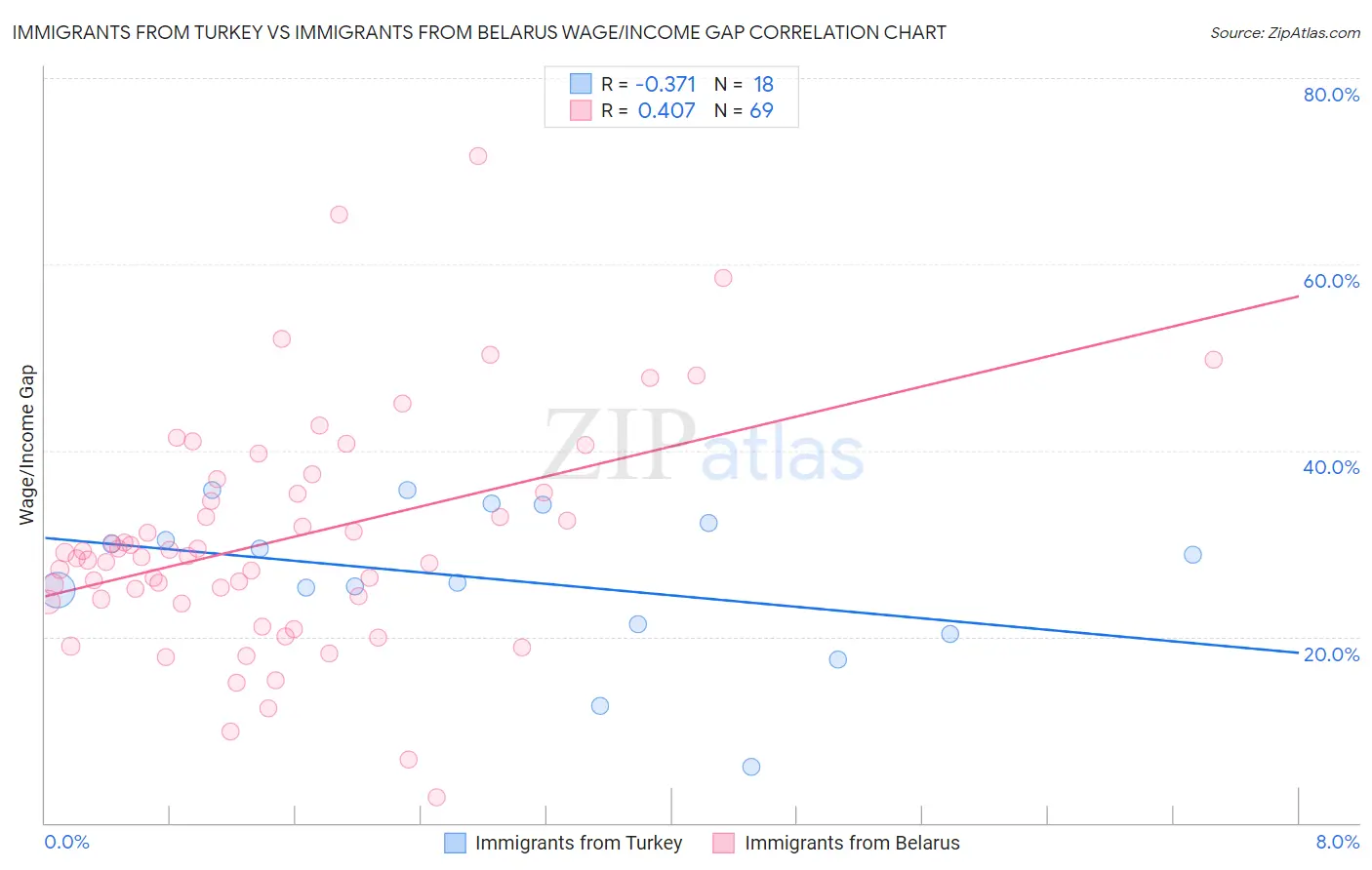 Immigrants from Turkey vs Immigrants from Belarus Wage/Income Gap