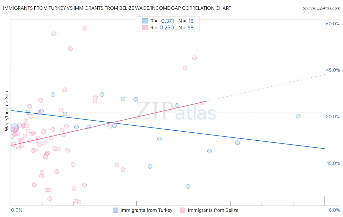 Immigrants from Turkey vs Immigrants from Belize Wage/Income Gap