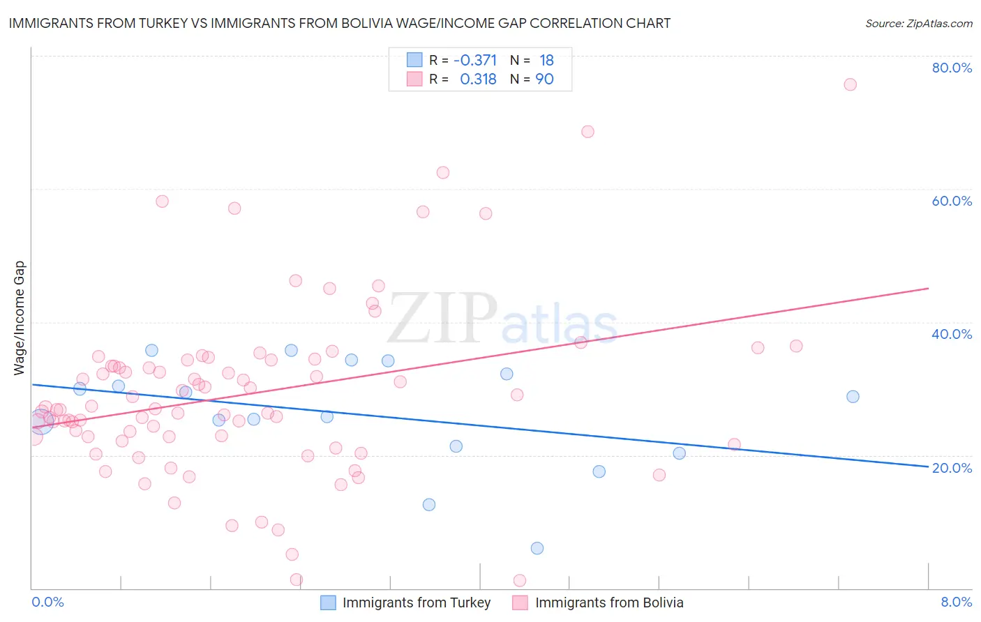 Immigrants from Turkey vs Immigrants from Bolivia Wage/Income Gap