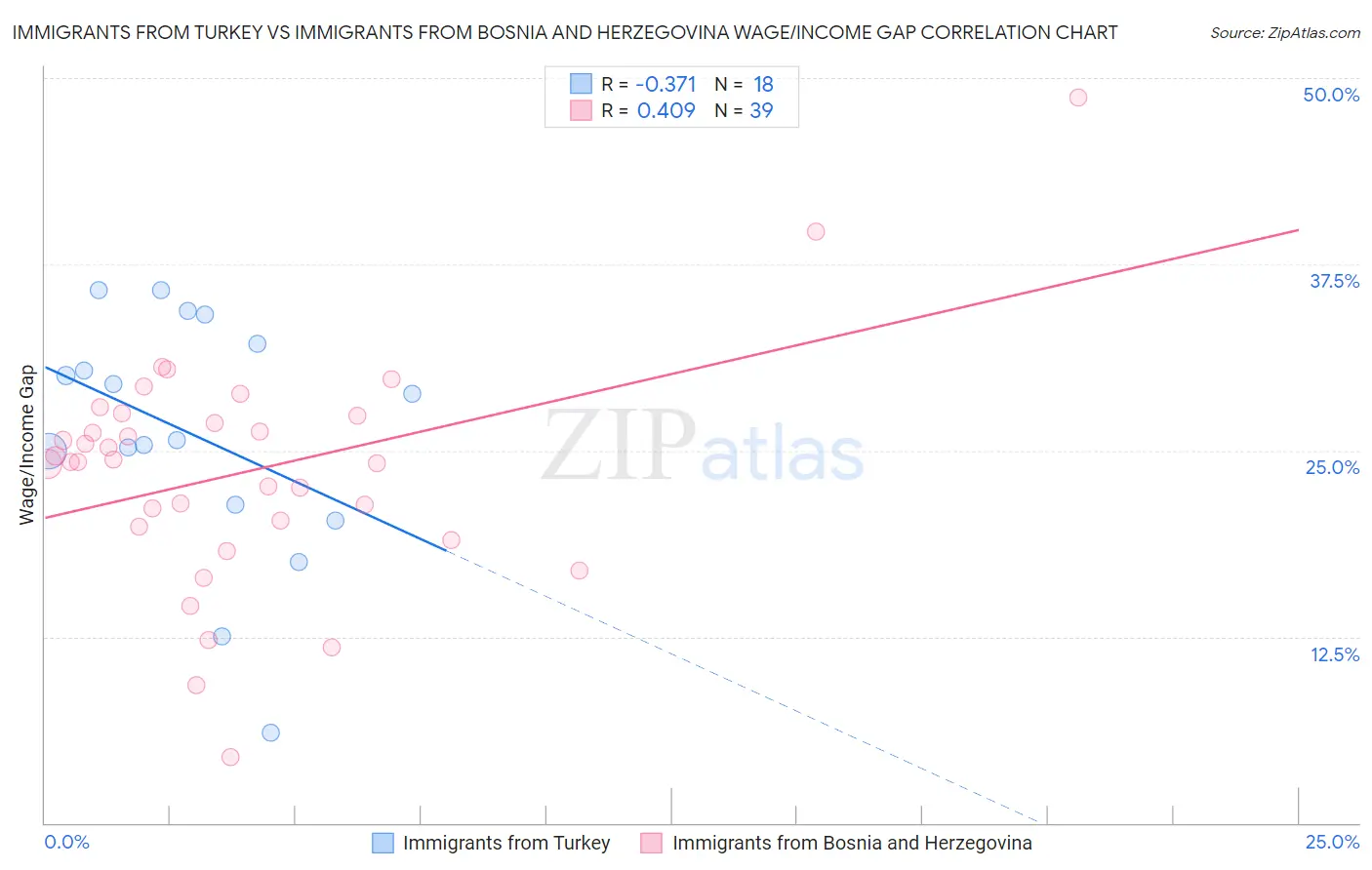 Immigrants from Turkey vs Immigrants from Bosnia and Herzegovina Wage/Income Gap