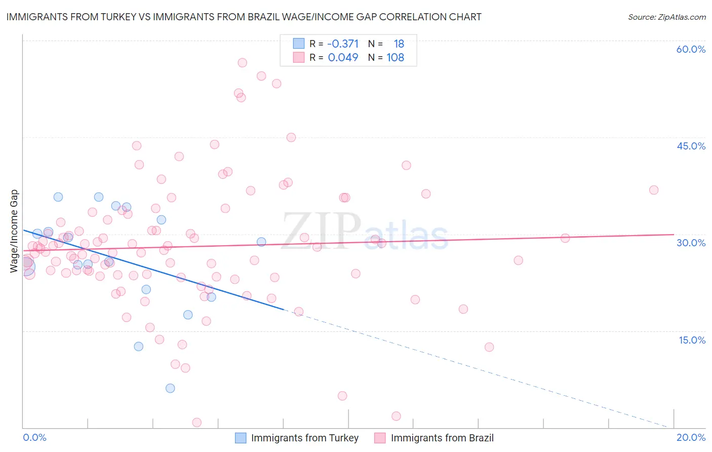 Immigrants from Turkey vs Immigrants from Brazil Wage/Income Gap