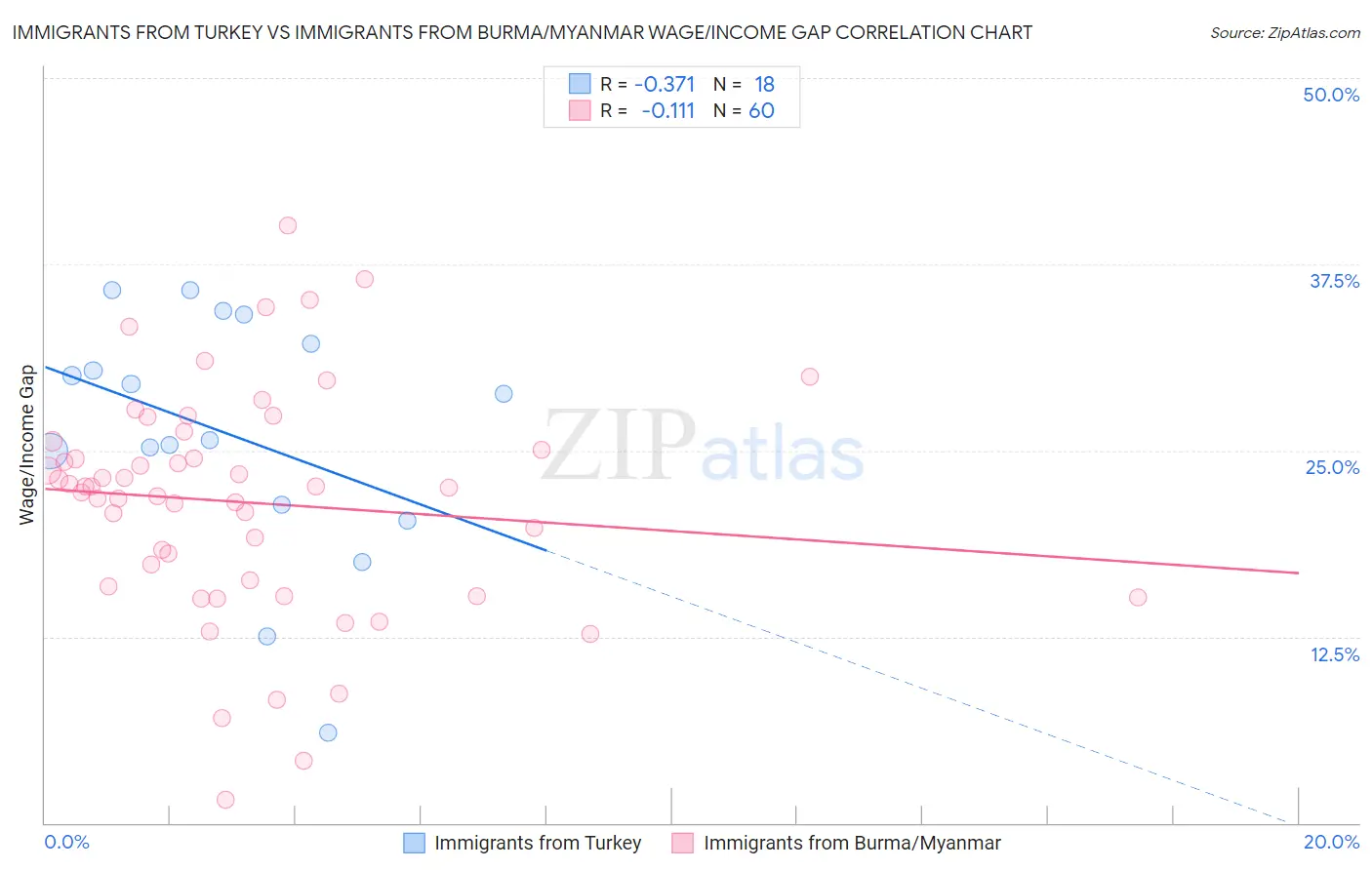 Immigrants from Turkey vs Immigrants from Burma/Myanmar Wage/Income Gap
