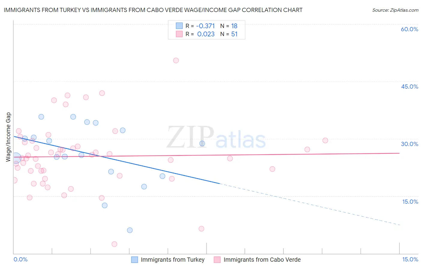 Immigrants from Turkey vs Immigrants from Cabo Verde Wage/Income Gap