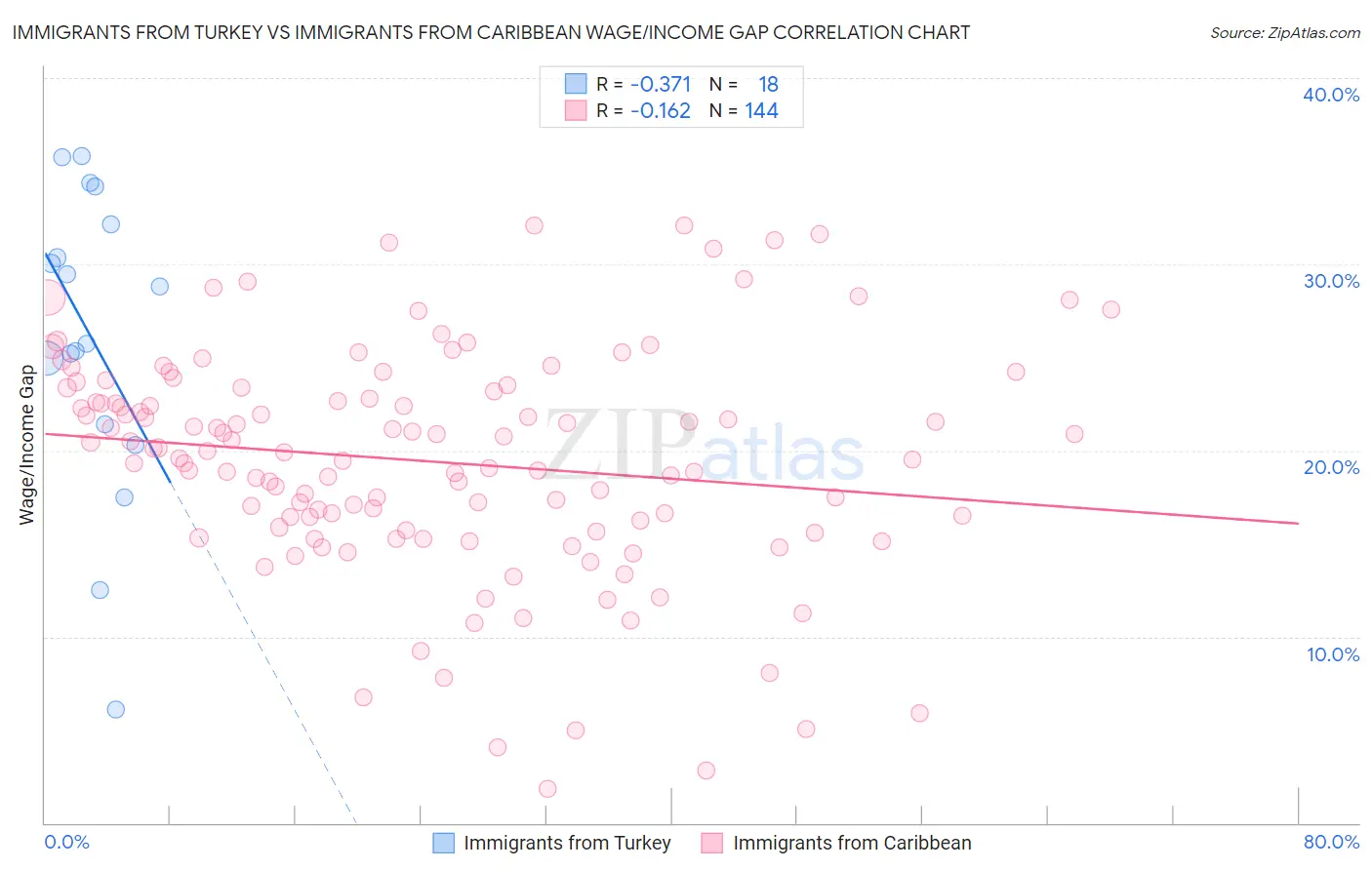 Immigrants from Turkey vs Immigrants from Caribbean Wage/Income Gap