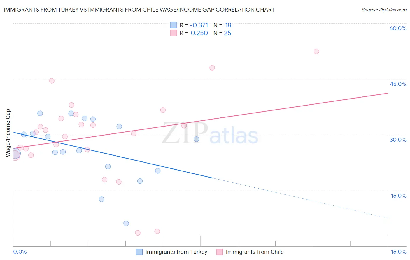 Immigrants from Turkey vs Immigrants from Chile Wage/Income Gap