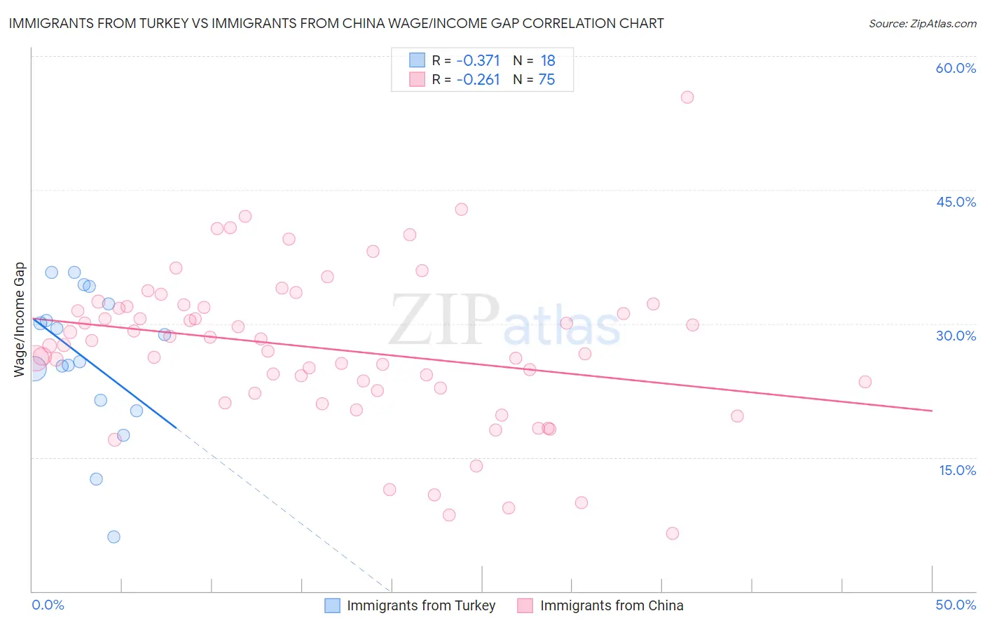 Immigrants from Turkey vs Immigrants from China Wage/Income Gap