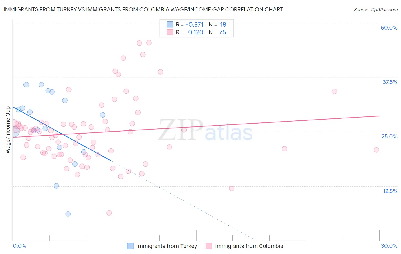 Immigrants from Turkey vs Immigrants from Colombia Wage/Income Gap