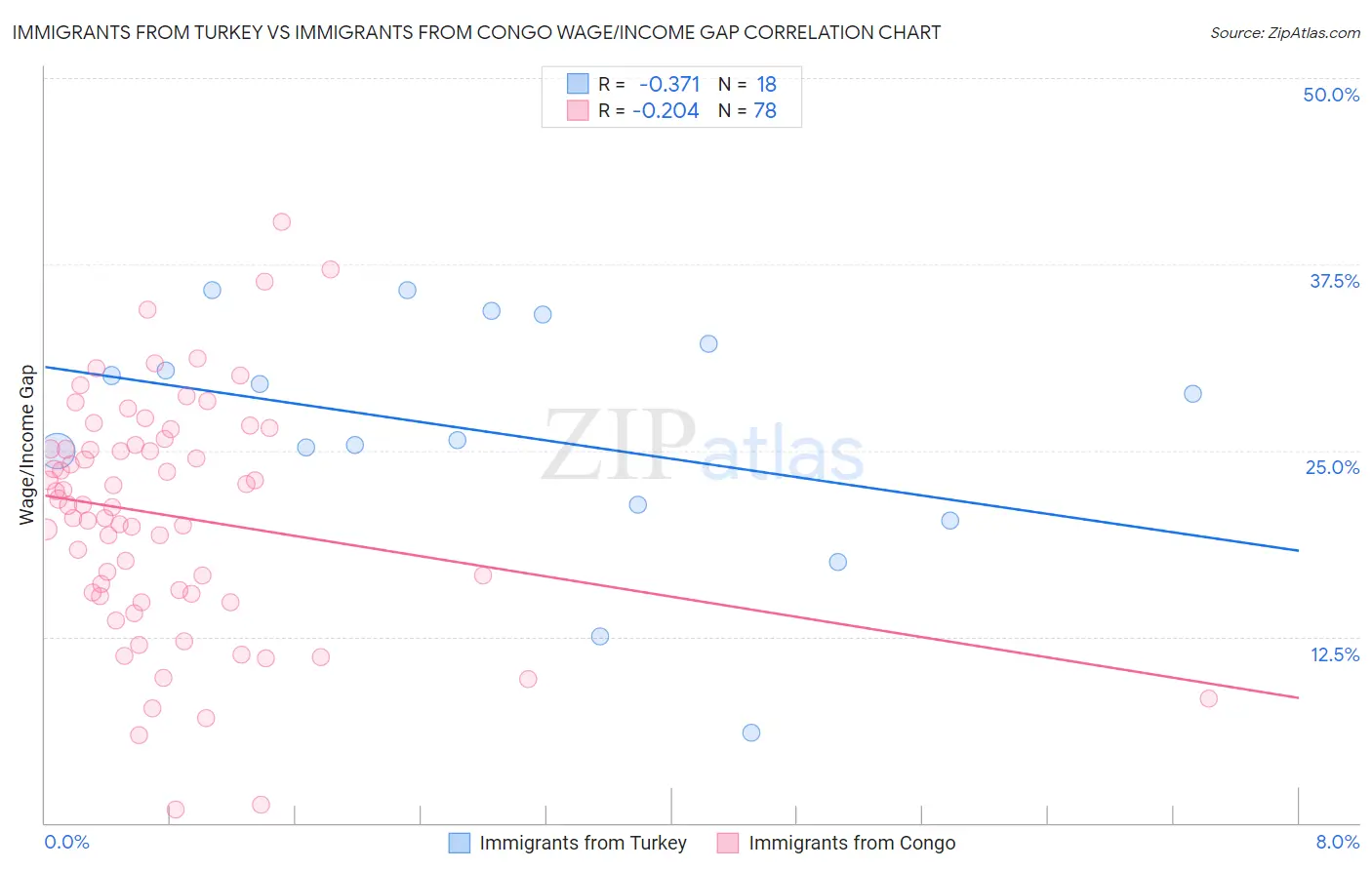 Immigrants from Turkey vs Immigrants from Congo Wage/Income Gap