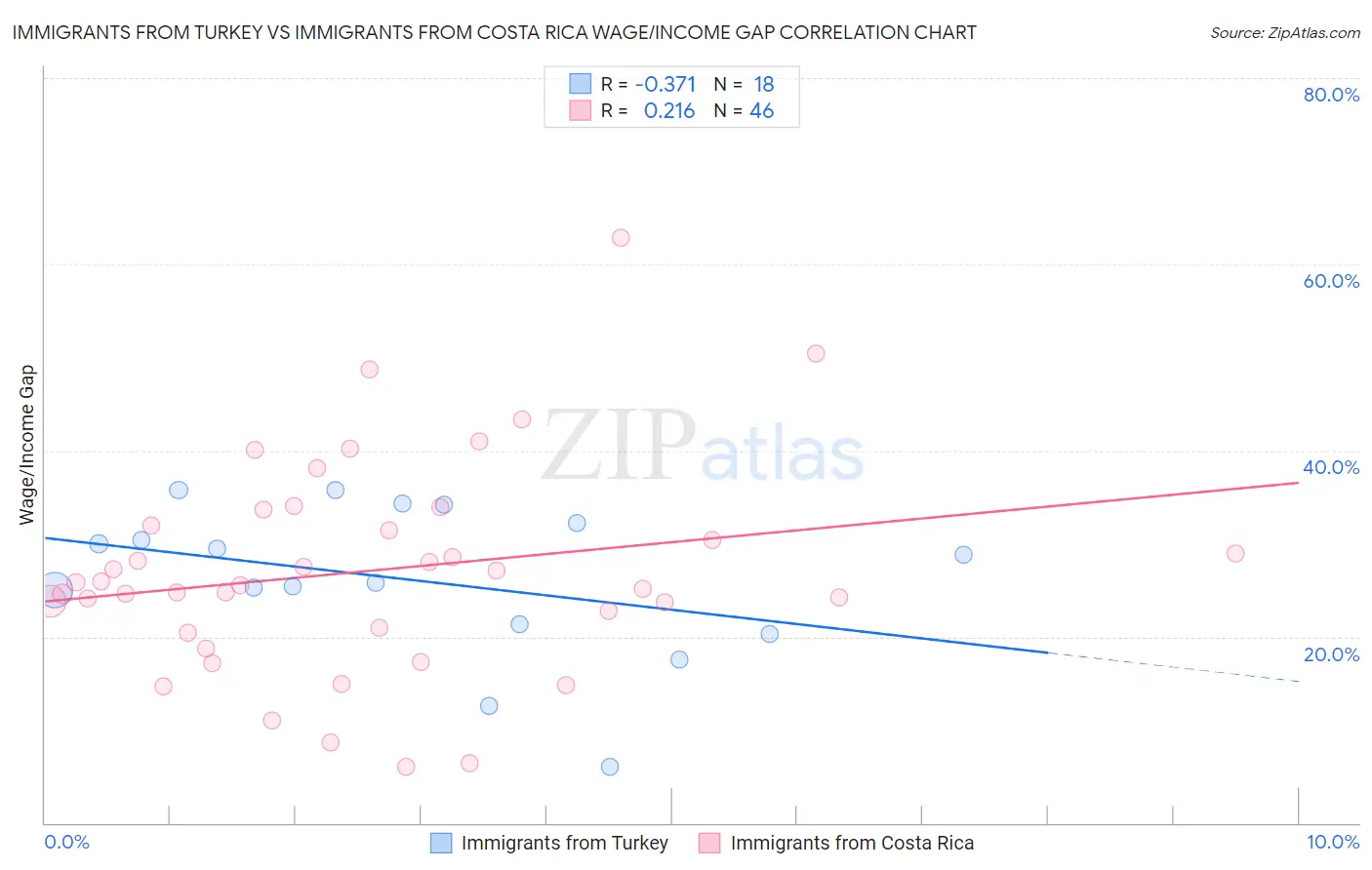 Immigrants from Turkey vs Immigrants from Costa Rica Wage/Income Gap